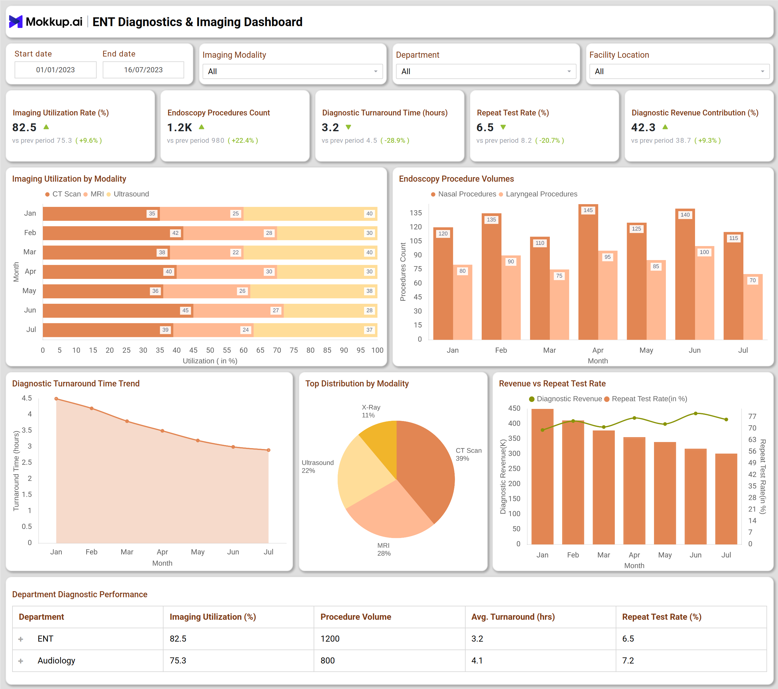 Screenshot of ENT Diagnostics & Imaging Dashboard where dashboard is created