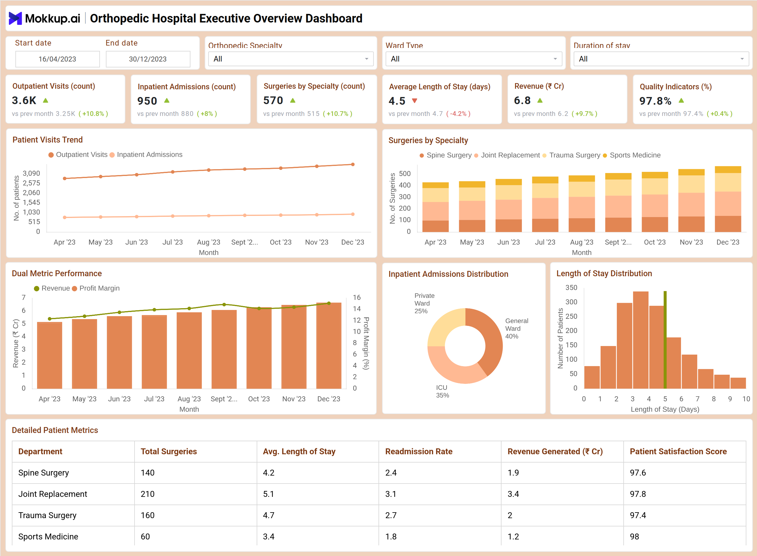 Screenshot of Orthopedic Hospital Executive Overview Dashboard where dashboard is created