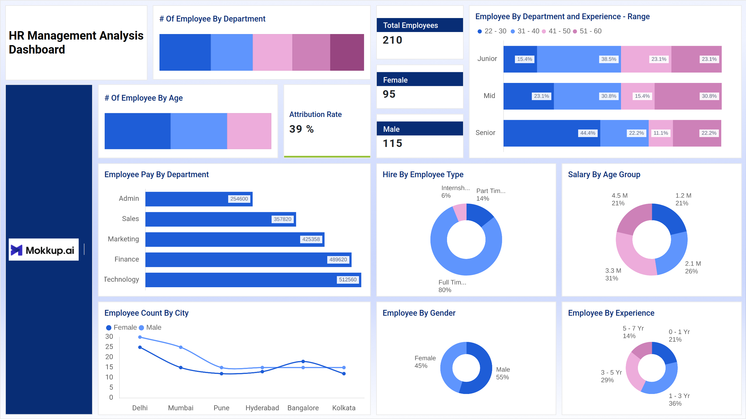 Screenshot of HR Management Analytics where dashboard is created