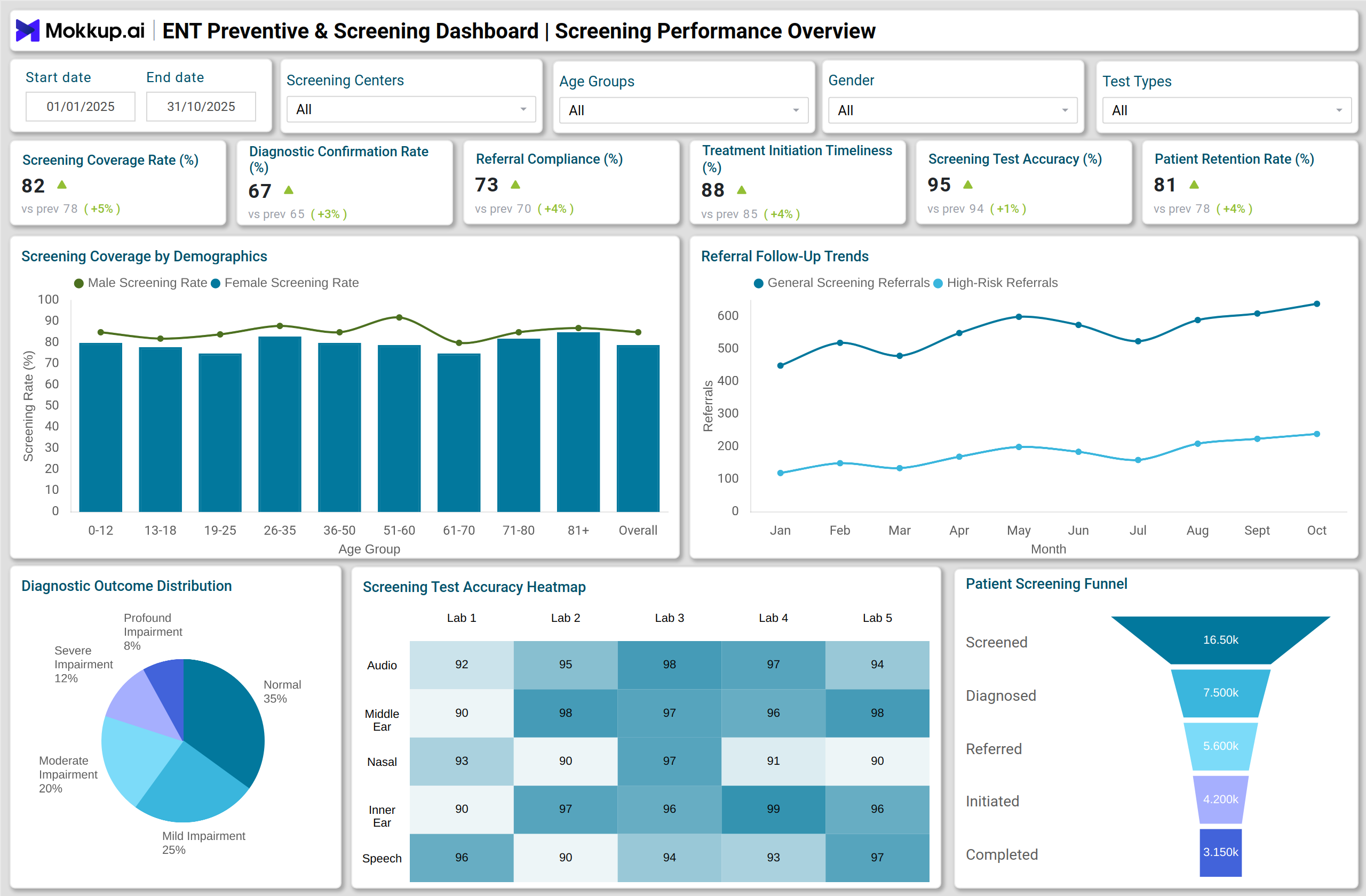 Screenshot of ENT Preventive & Screening Dashboard where dashboard is created