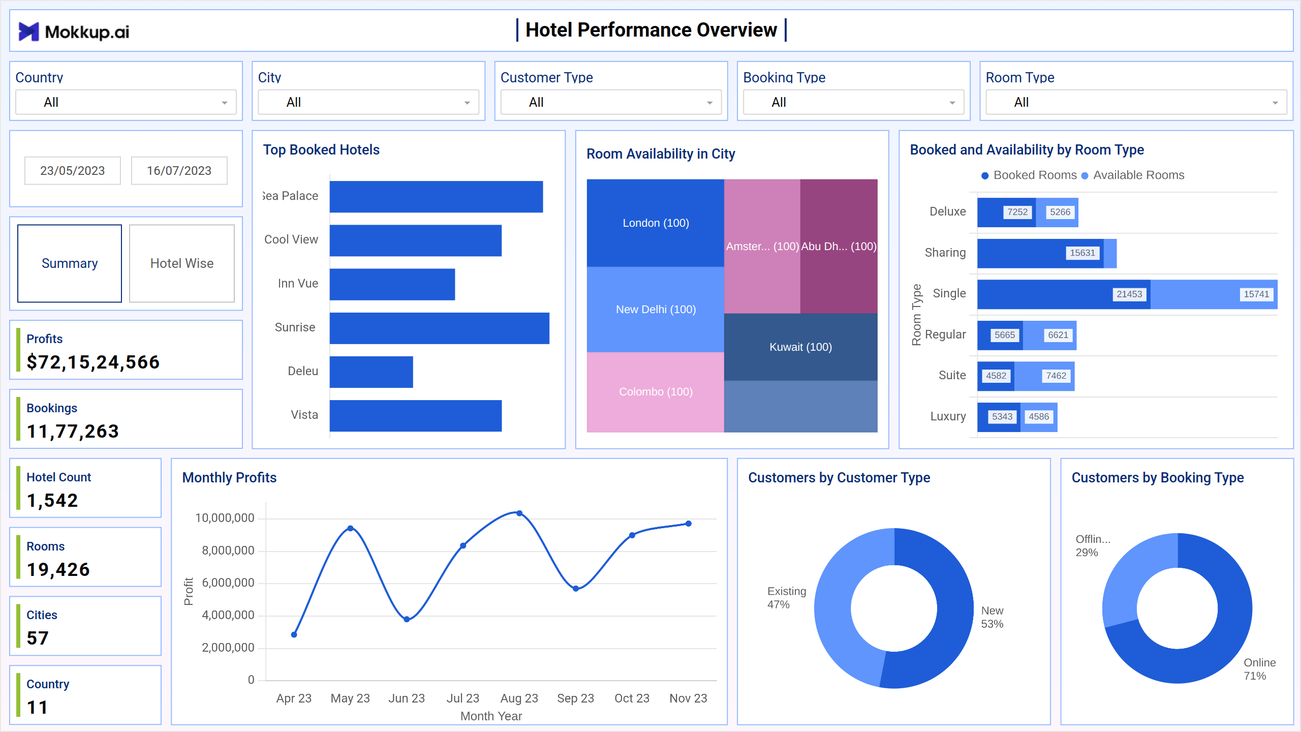 Screenshot of Hotel Performance Overview where dashboard is created