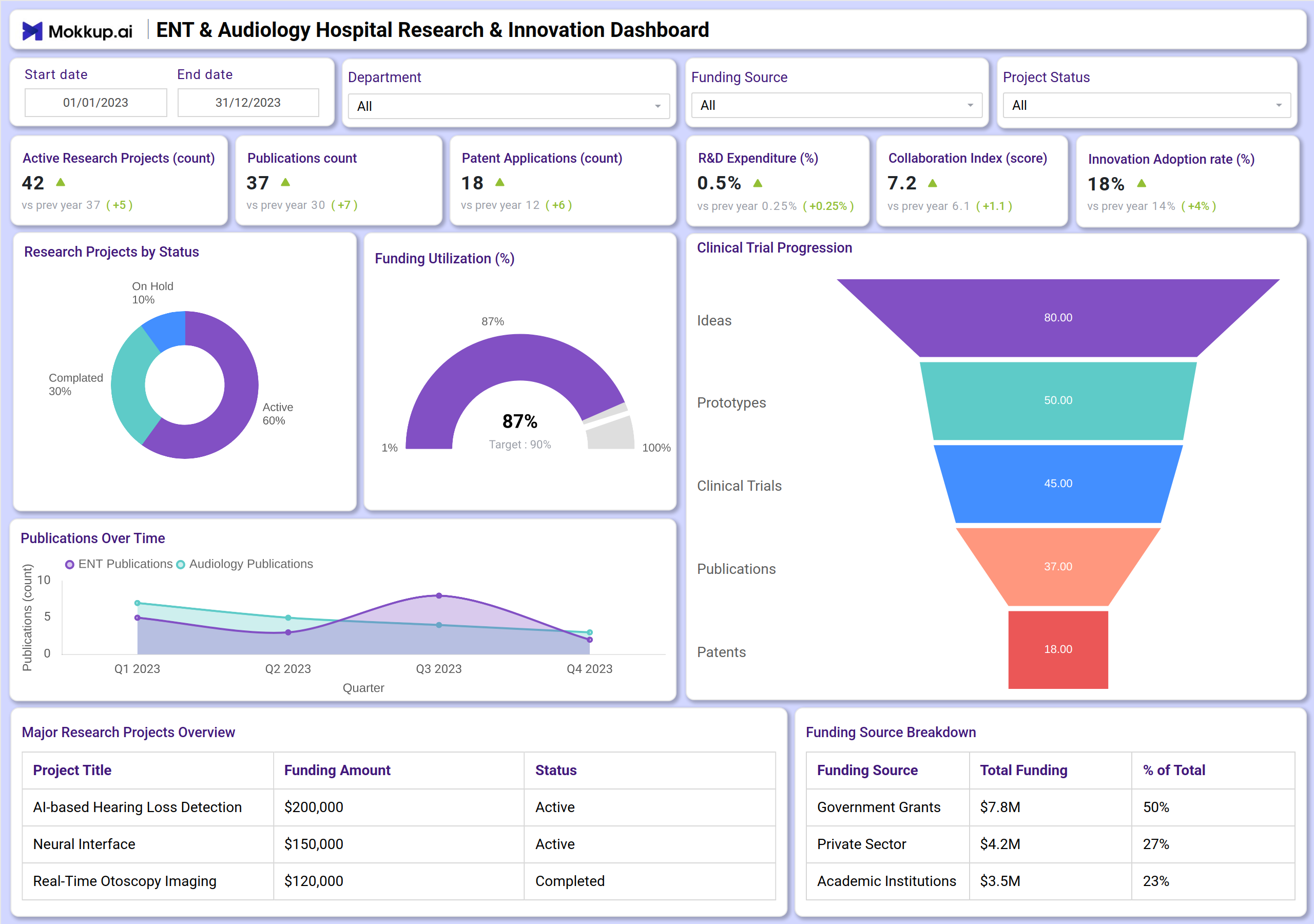 Screenshot of ENT & Audiology Hospital Research & Innovation Dashboard where dashboard is created