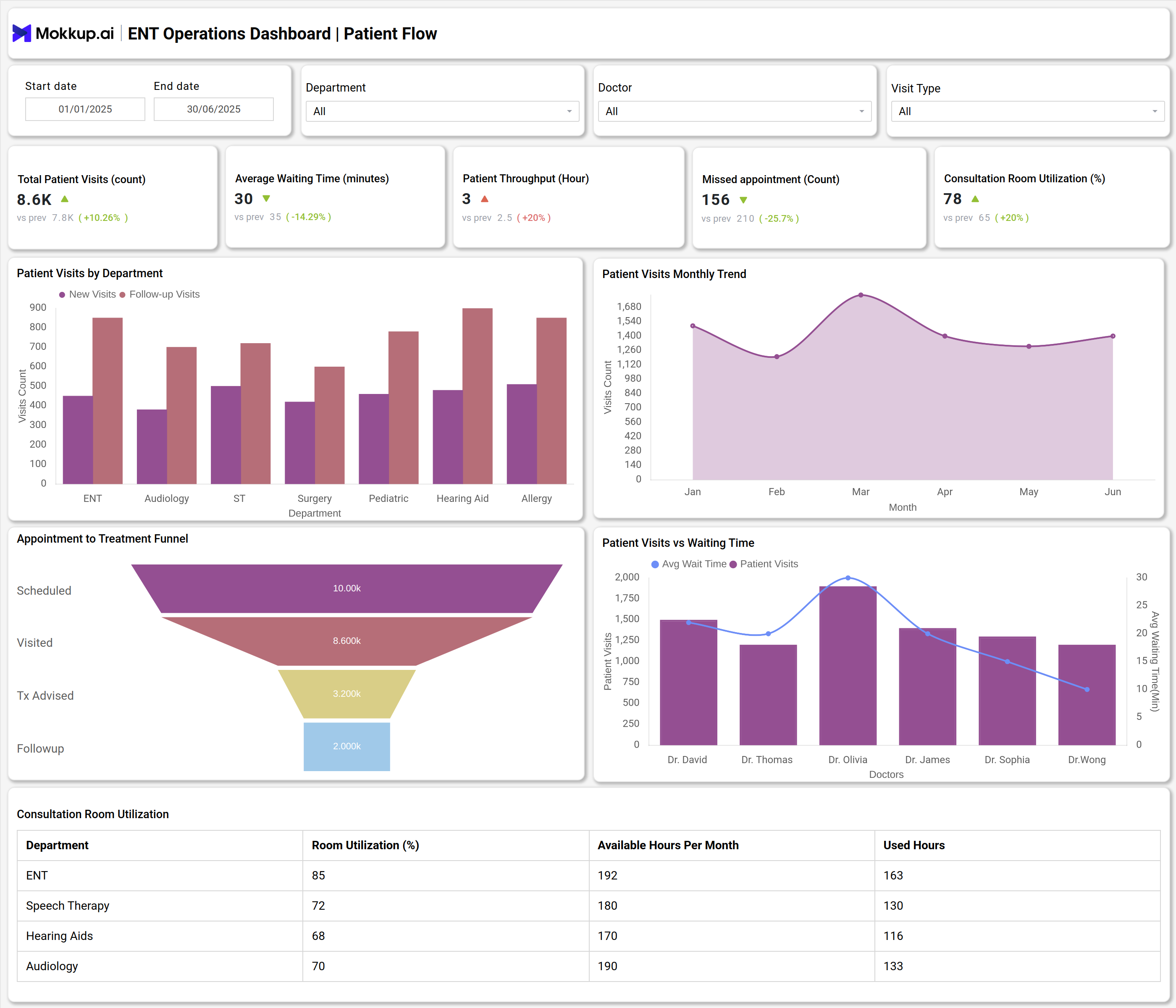 Screenshot of ENT Operations Dashboard where dashboard is created