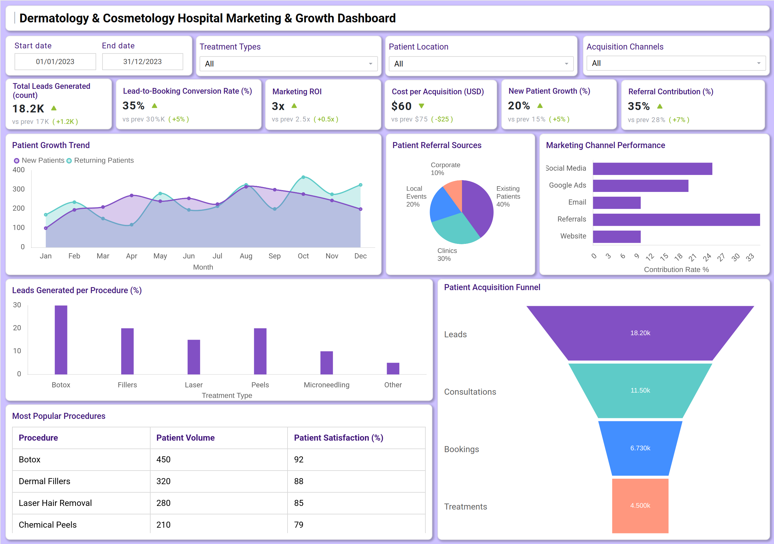 Screenshot of Dermatology & Cosmetology Hospital Marketing & Growth Dashboard where dashboard is created
