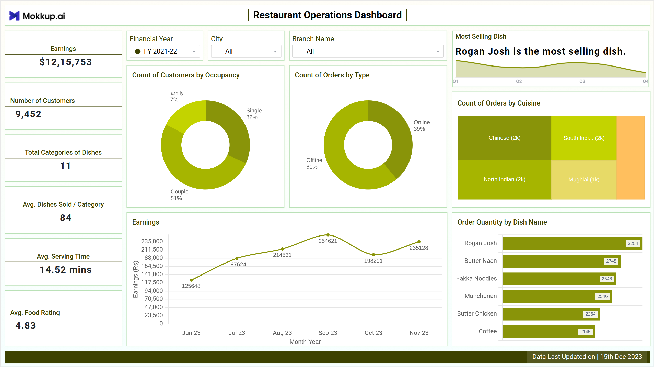Screenshot of Restaurant Operations Dashboard where dashboard is created