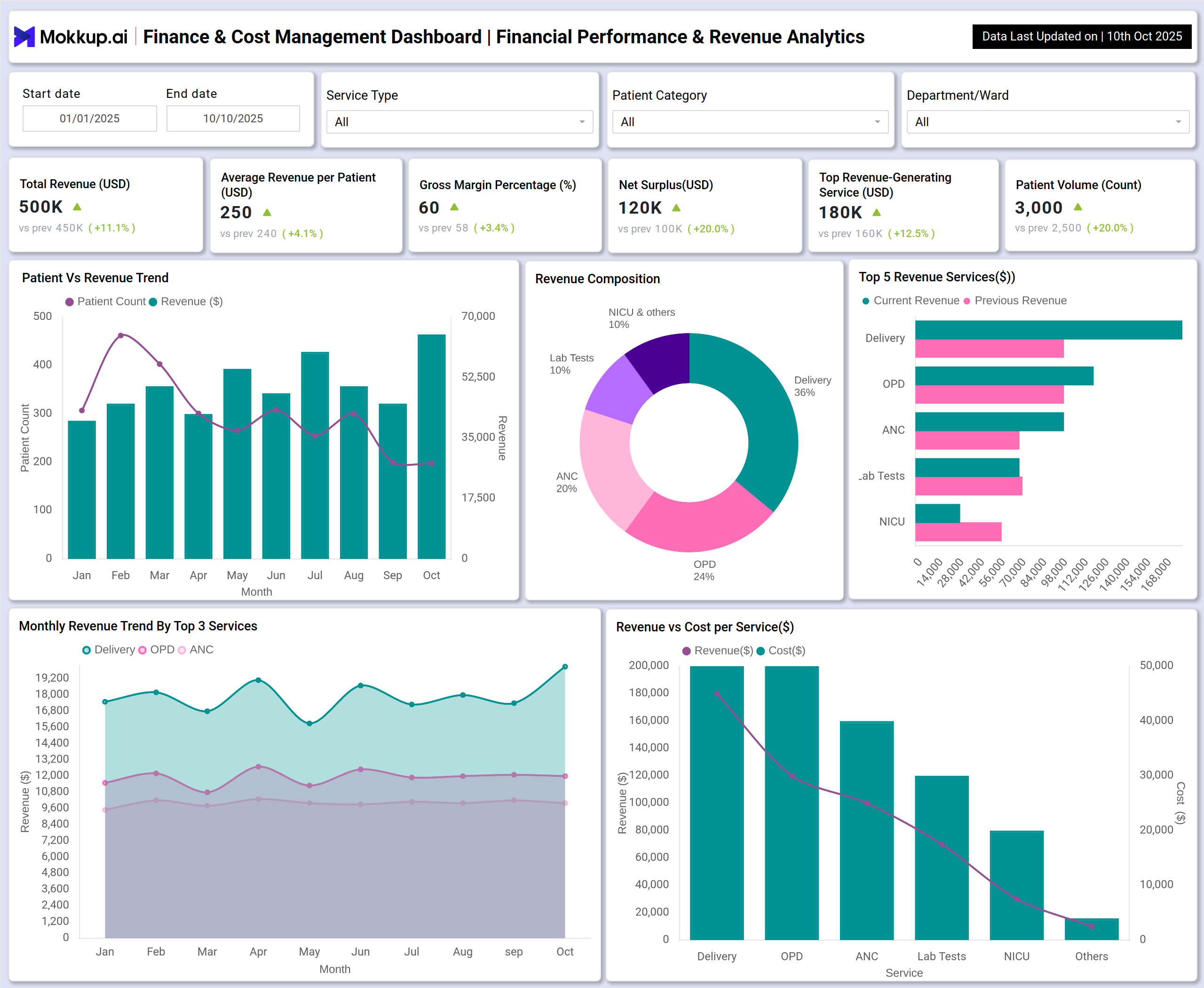 Screenshot of Mother & Child Healthcare Finance & Cost Management Dashboard where dashboard is created
