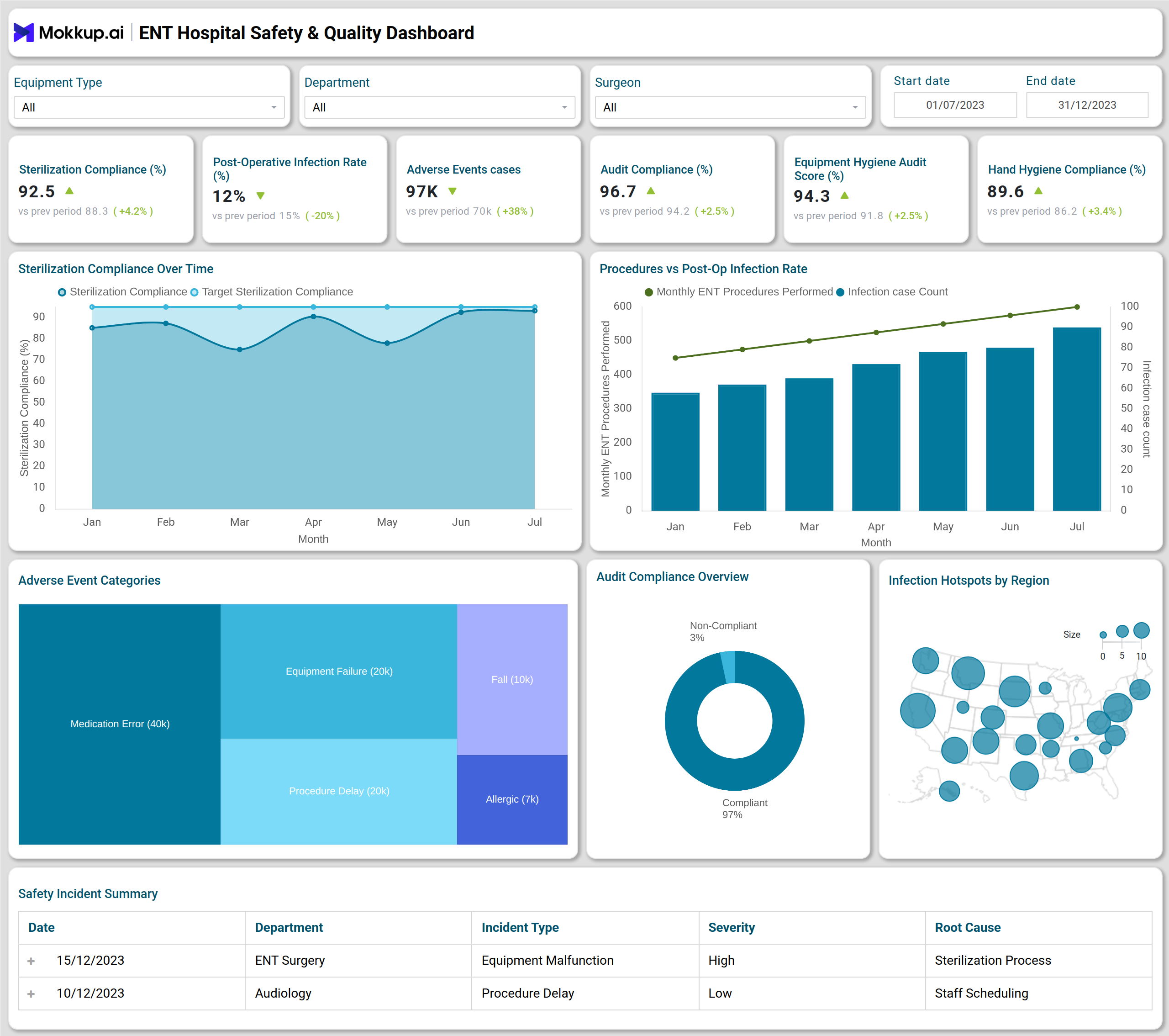 Screenshot of ENT Hospital Safety & Quality Dashboard where dashboard is created