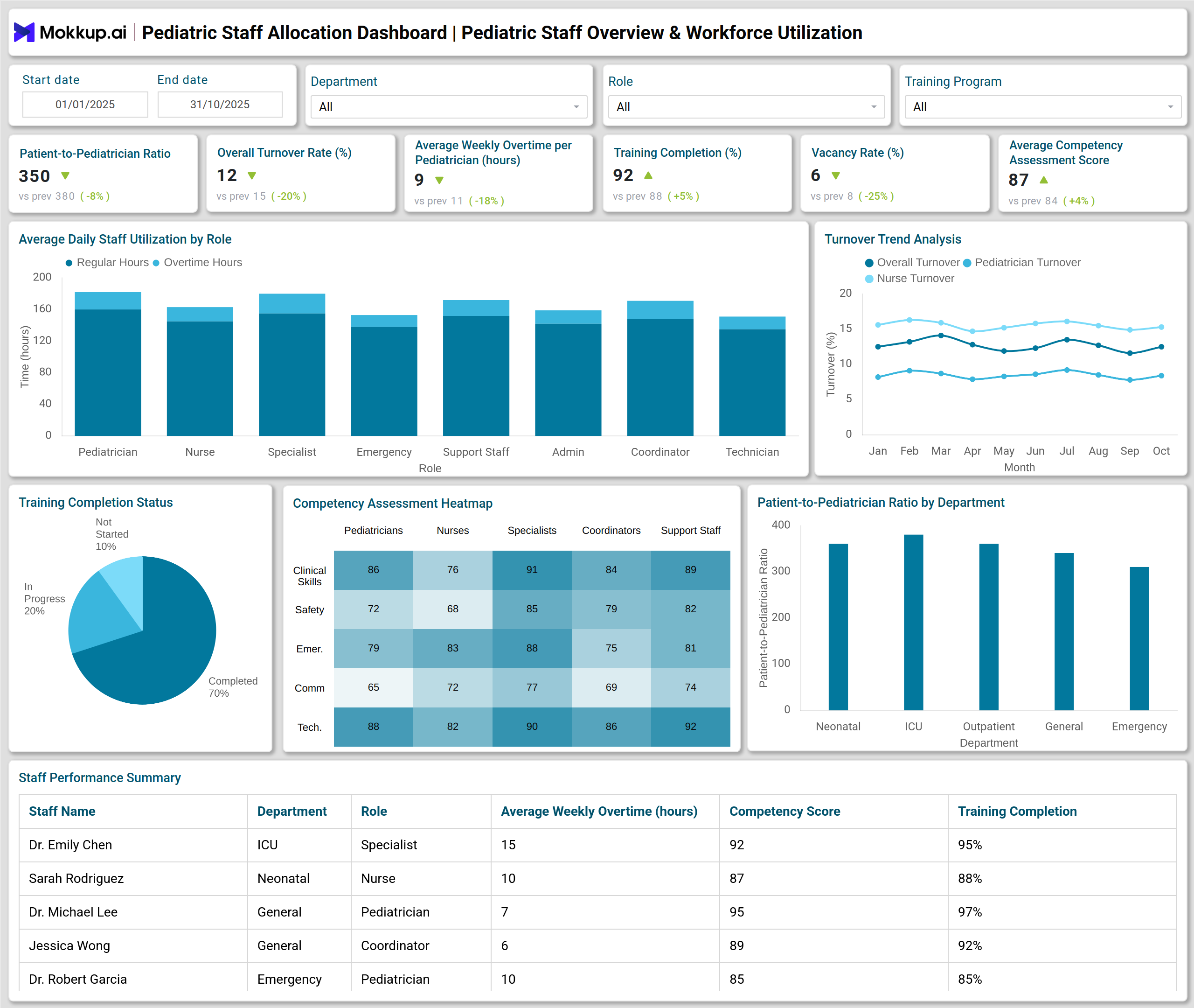 Screenshot of Pediatric Staff Allocation Dashboard where dashboard is created
