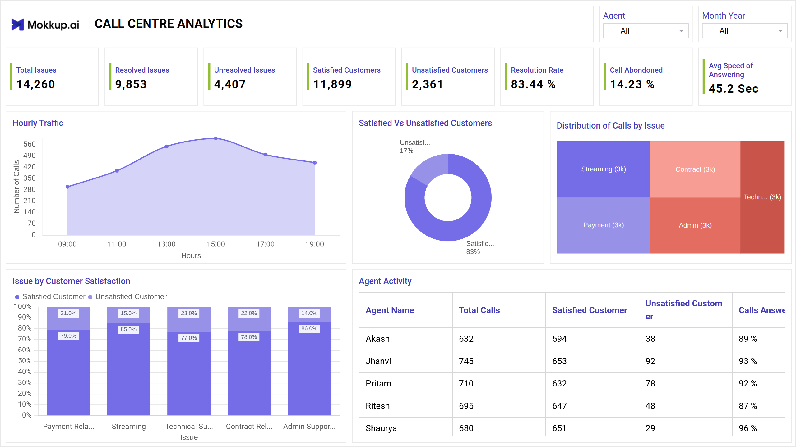 Screenshot of Call Center Overview where dashboard is created