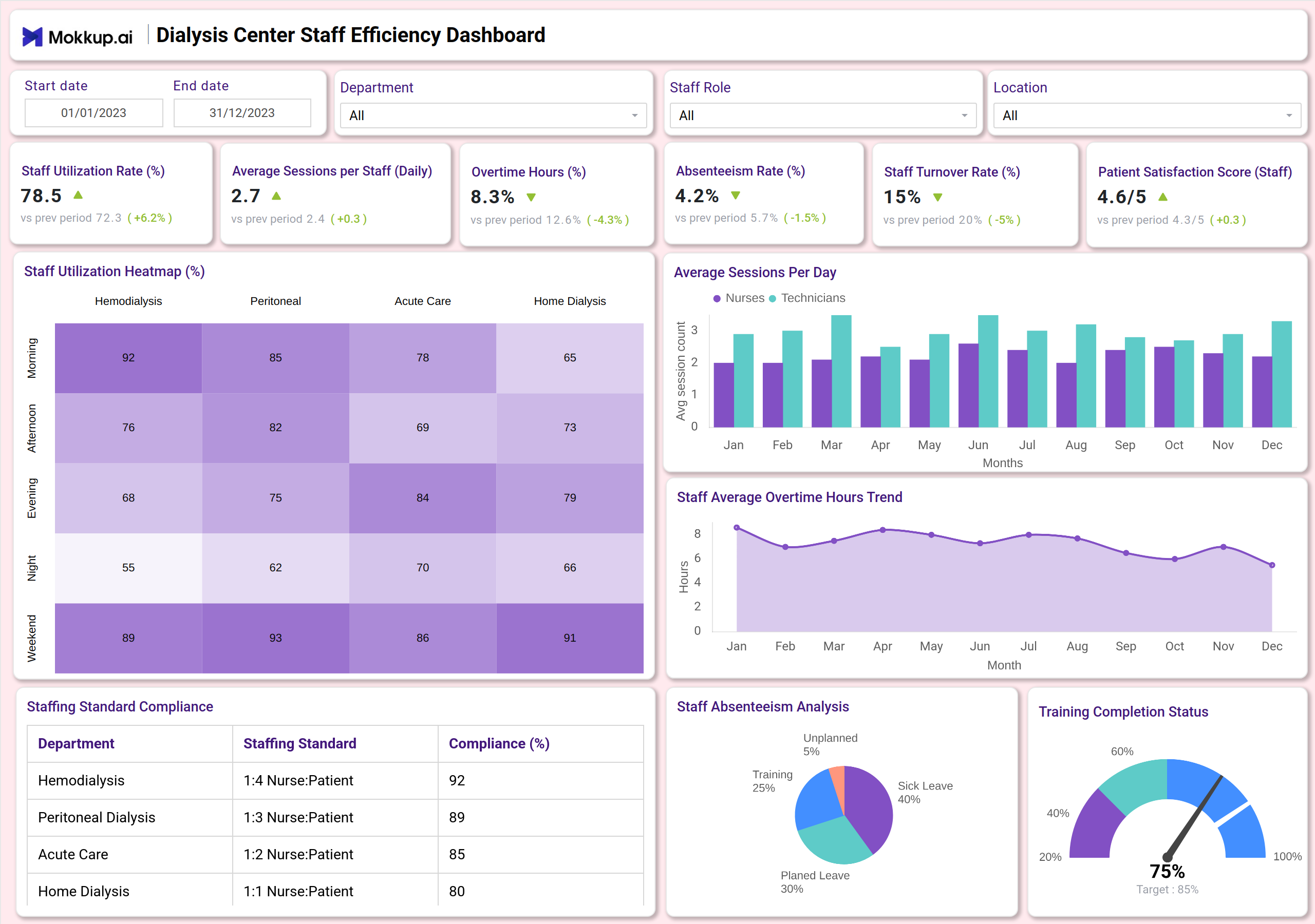 Screenshot of Dialysis Center Staff Efficiency Dashboard where dashboard is created