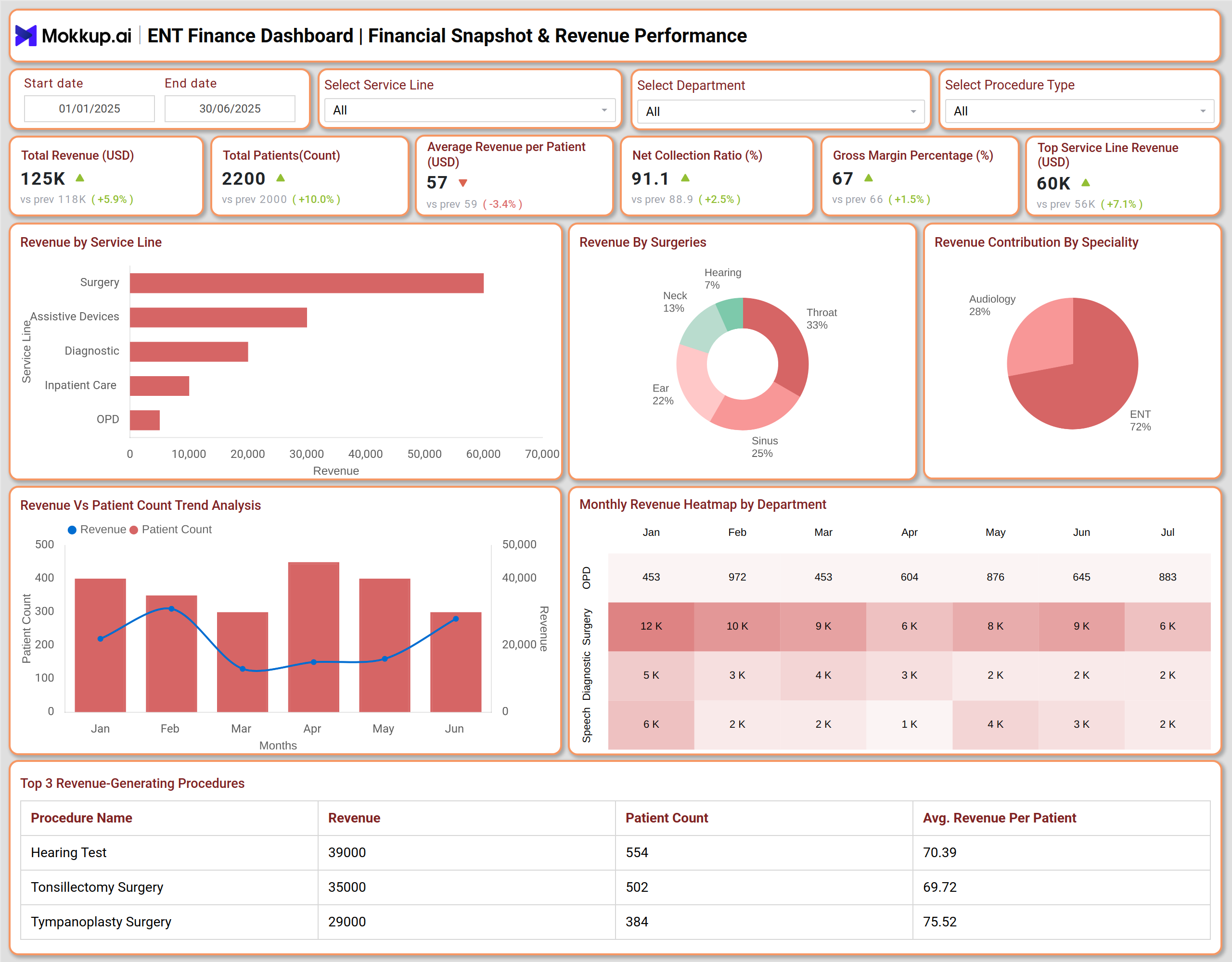 Screenshot of ENT & Audiology Healthcare Finance Dashboard where dashboard is created