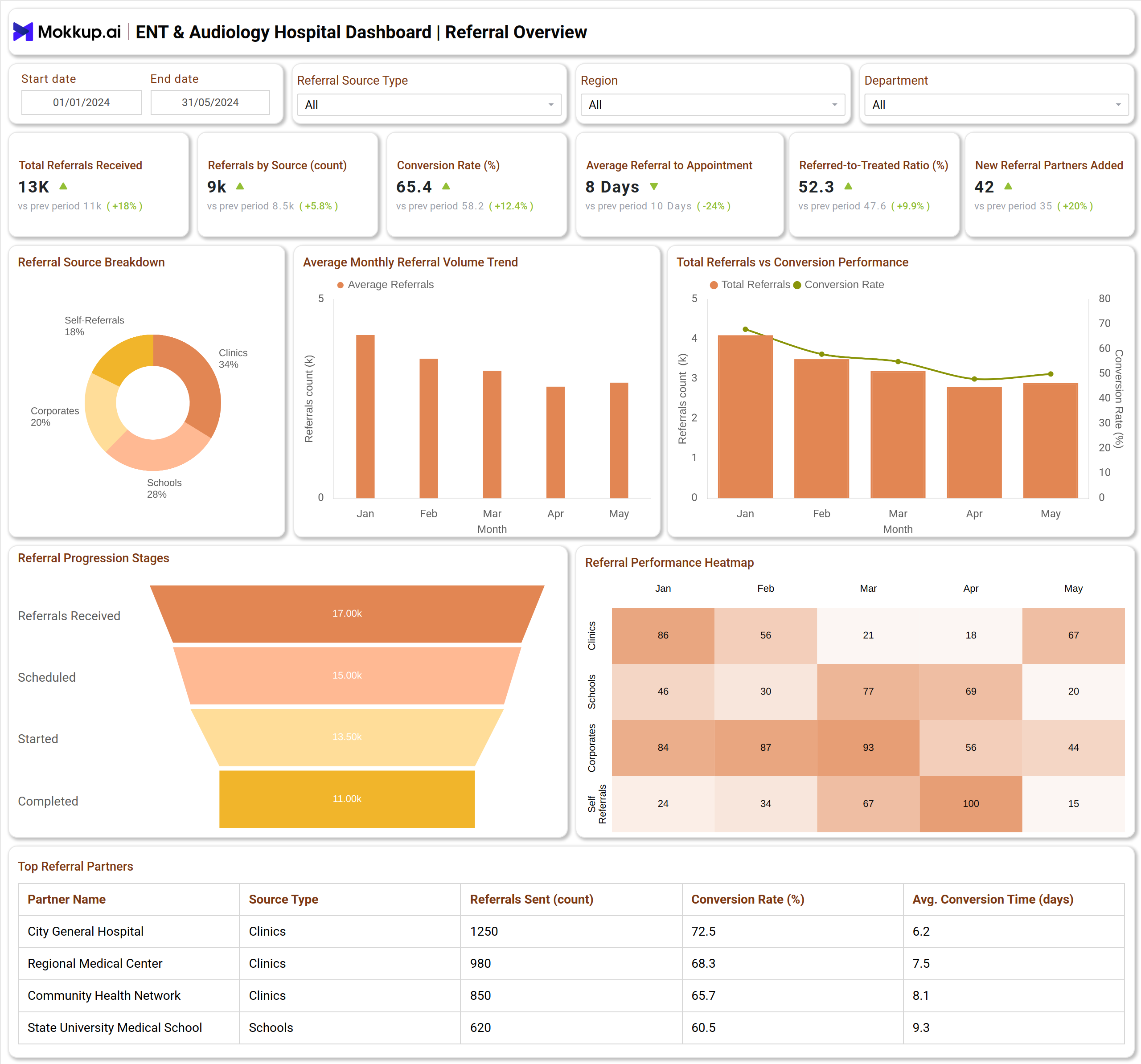 Screenshot of ENT & Audiology Hospital Dashboard where dashboard is created