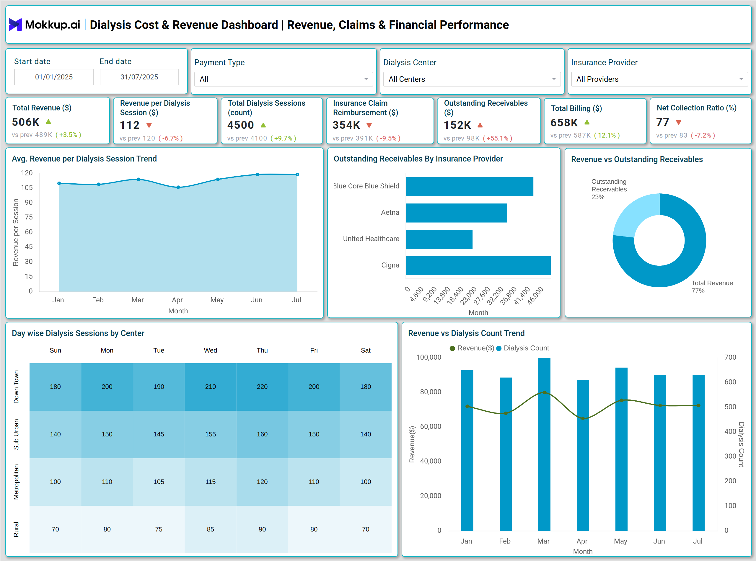 Screenshot of Dialysis Healthcare Finance Dashboard where dashboard is created