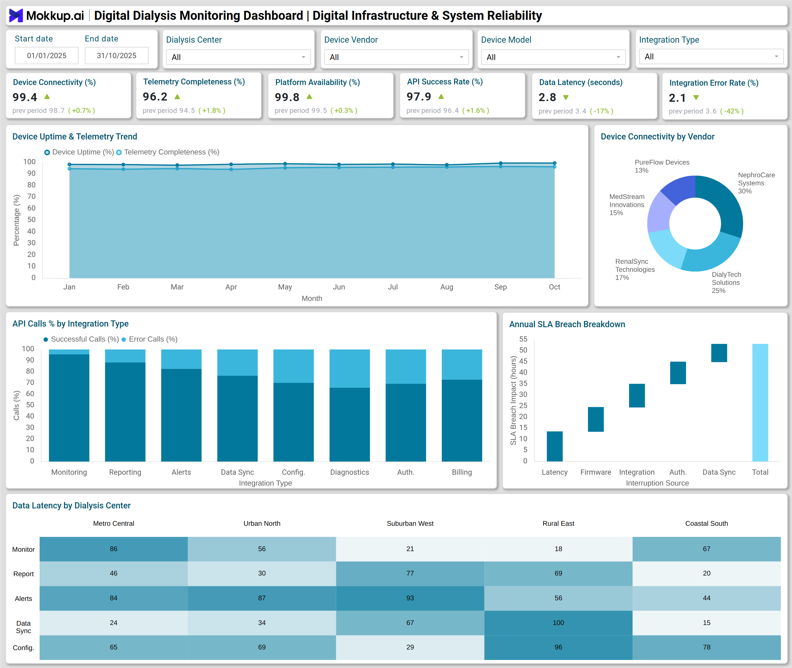 Screenshot of Digital Dialysis Monitoring Dashboard where dashboard is created