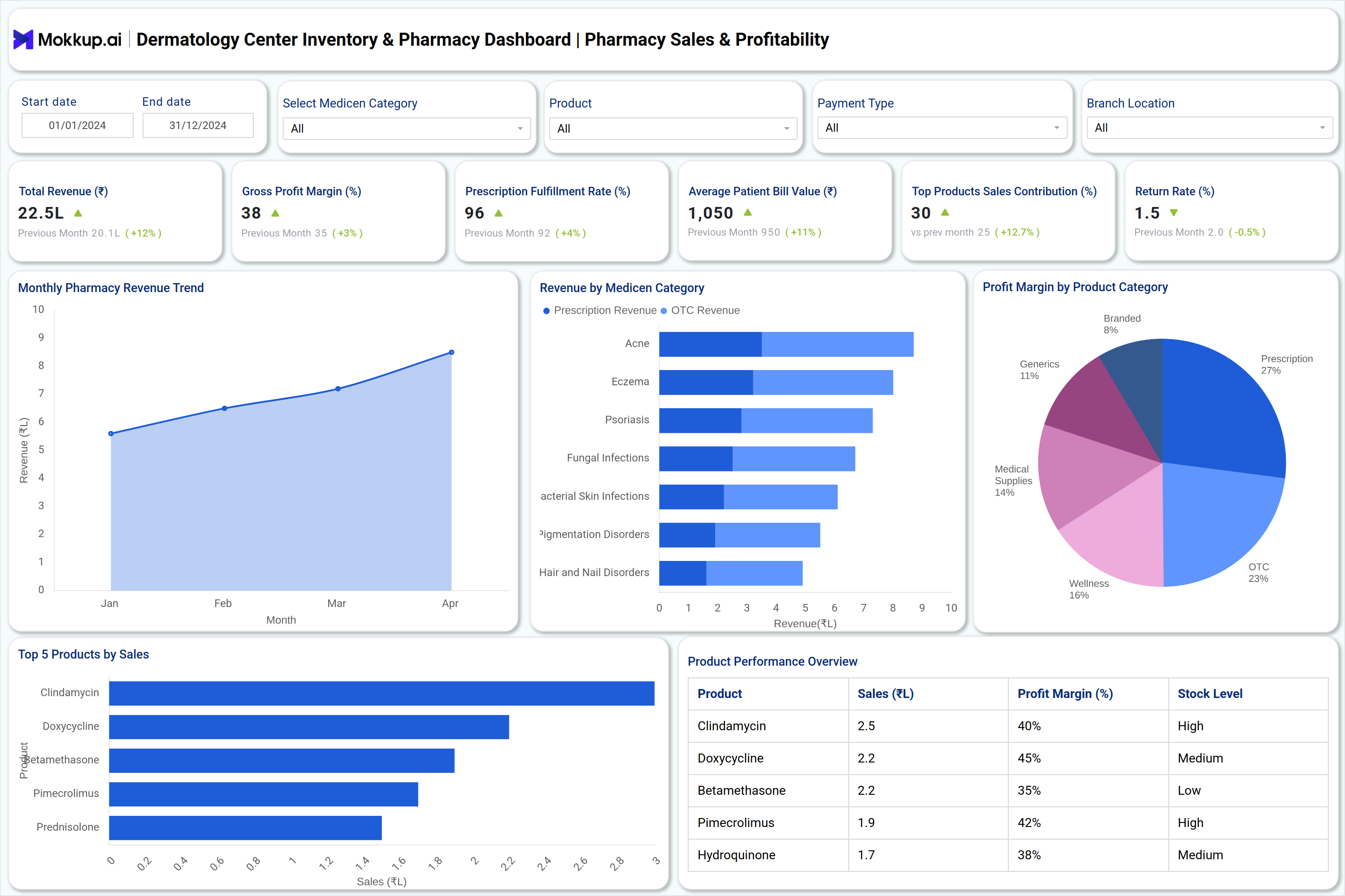 Screenshot of Dermatology Center Inventory & Pharmacy Dashboard where dashboard is created