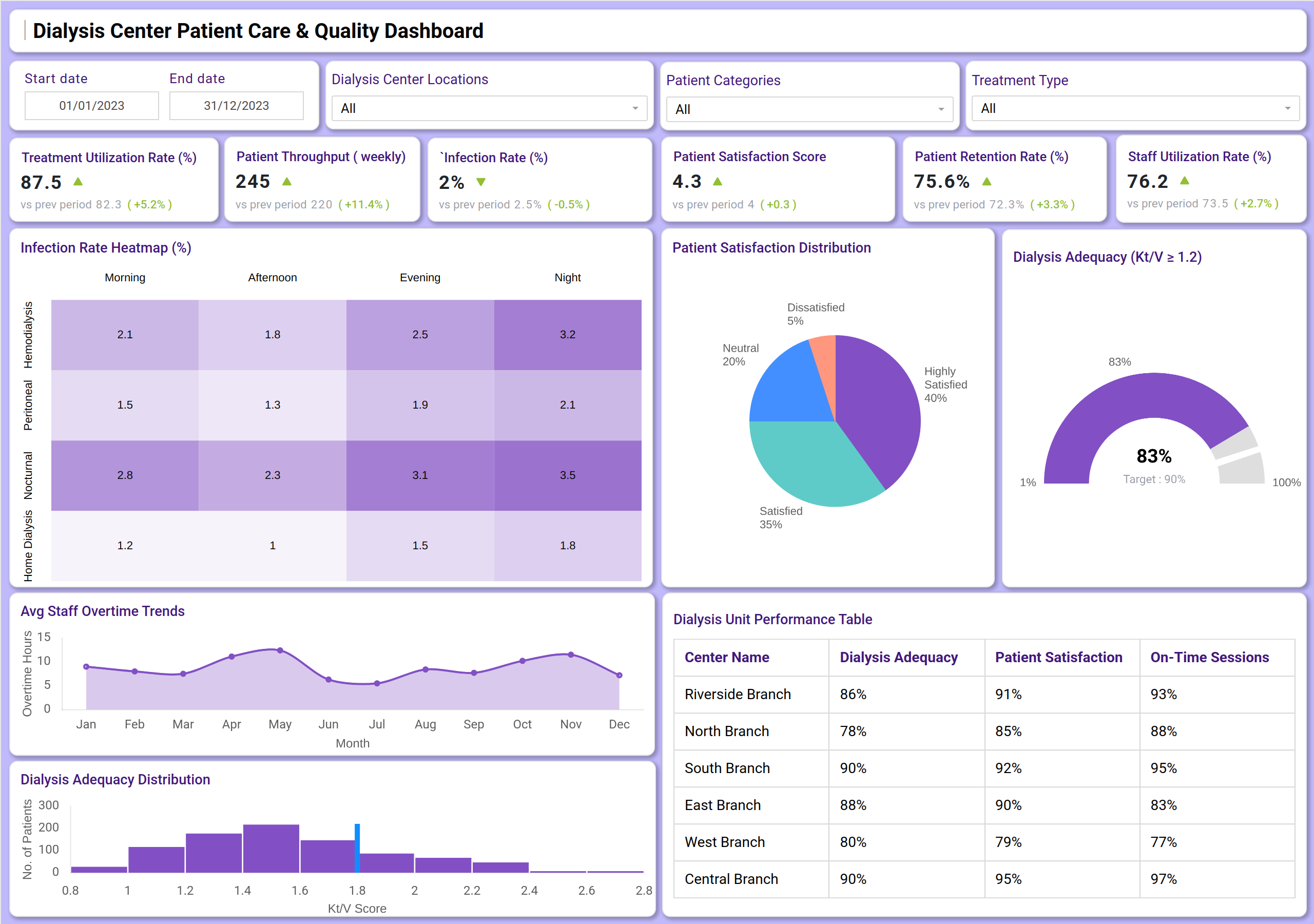 Screenshot of Dialysis Center Patient Care & Quality Dashboard where dashboard is created
