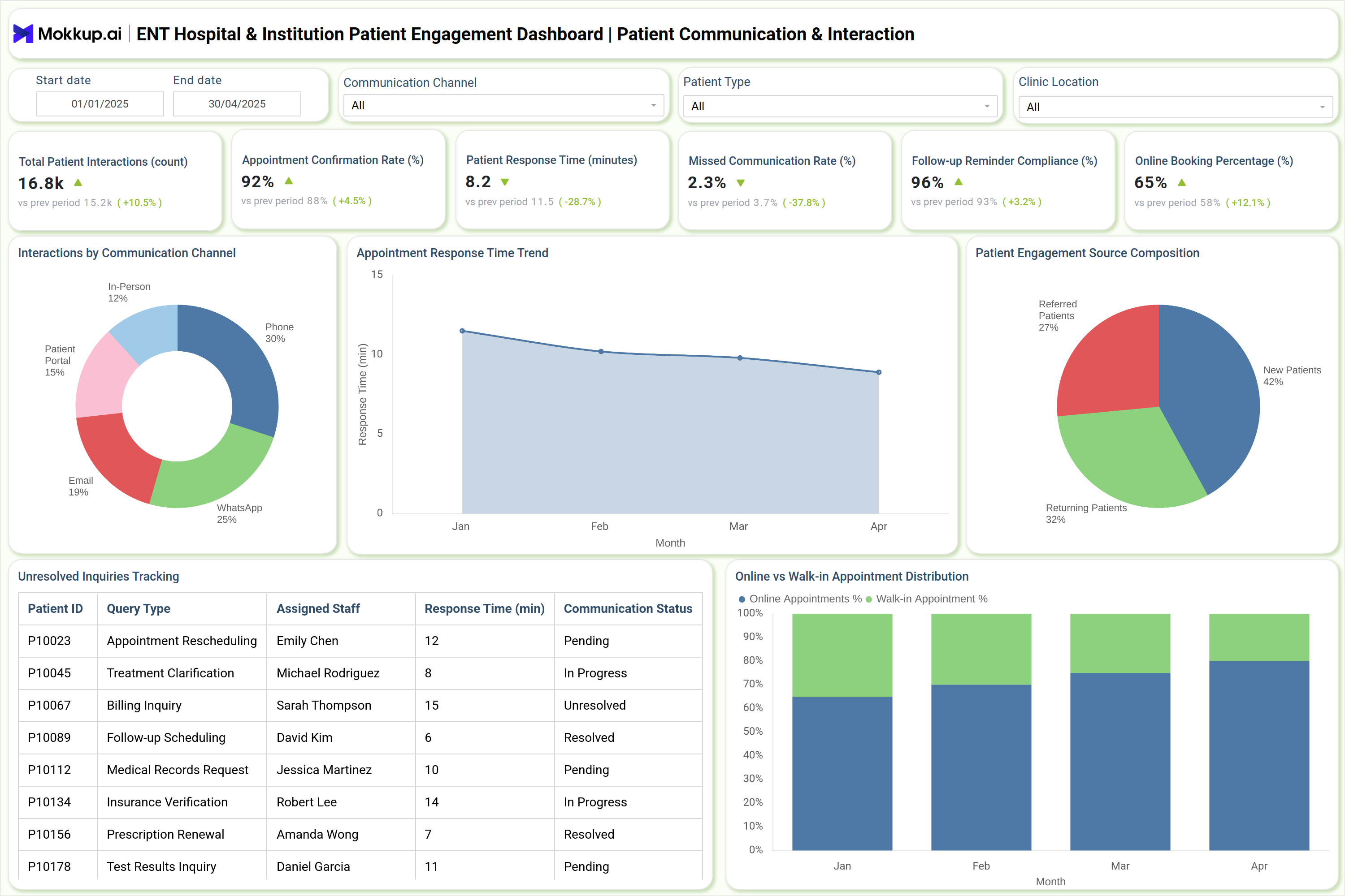 Screenshot of ENT Hospital & Institution Patient Engagement Dashboard where dashboard is created