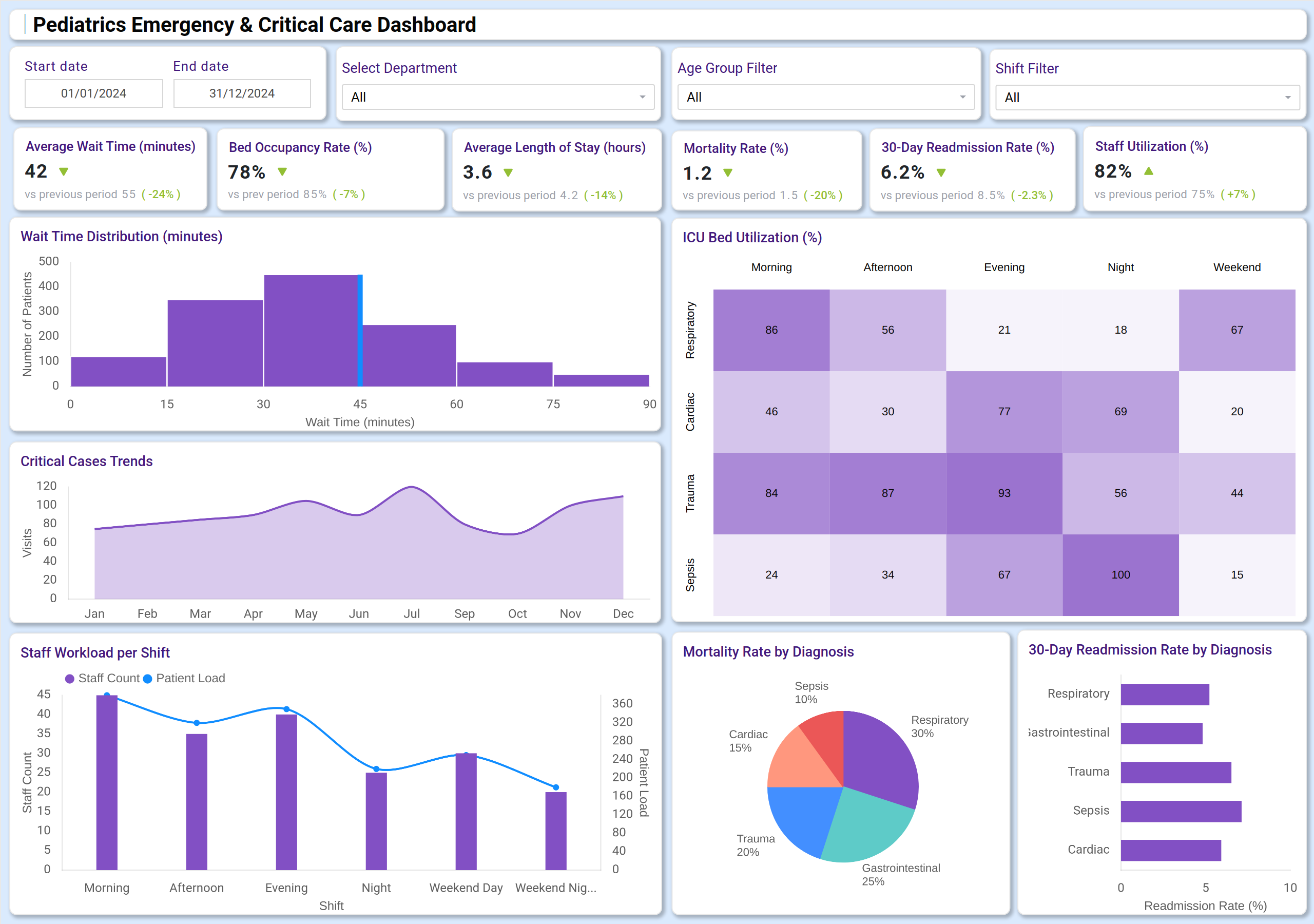 Screenshot of Pediatrics Emergency & Critical Care Dashboard where dashboard is created