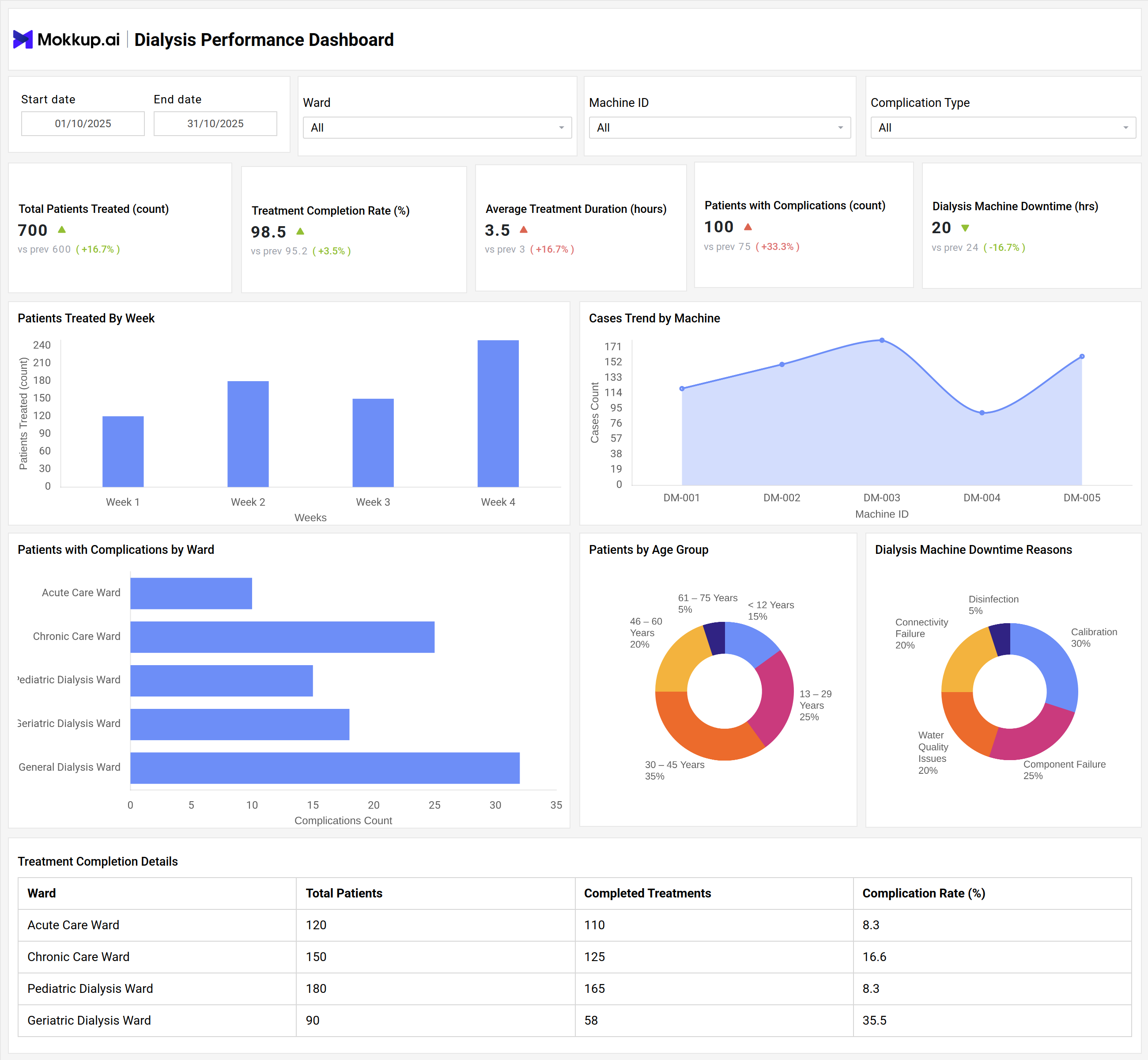 Screenshot of Dialysis Performance Dashboard where dashboard is created