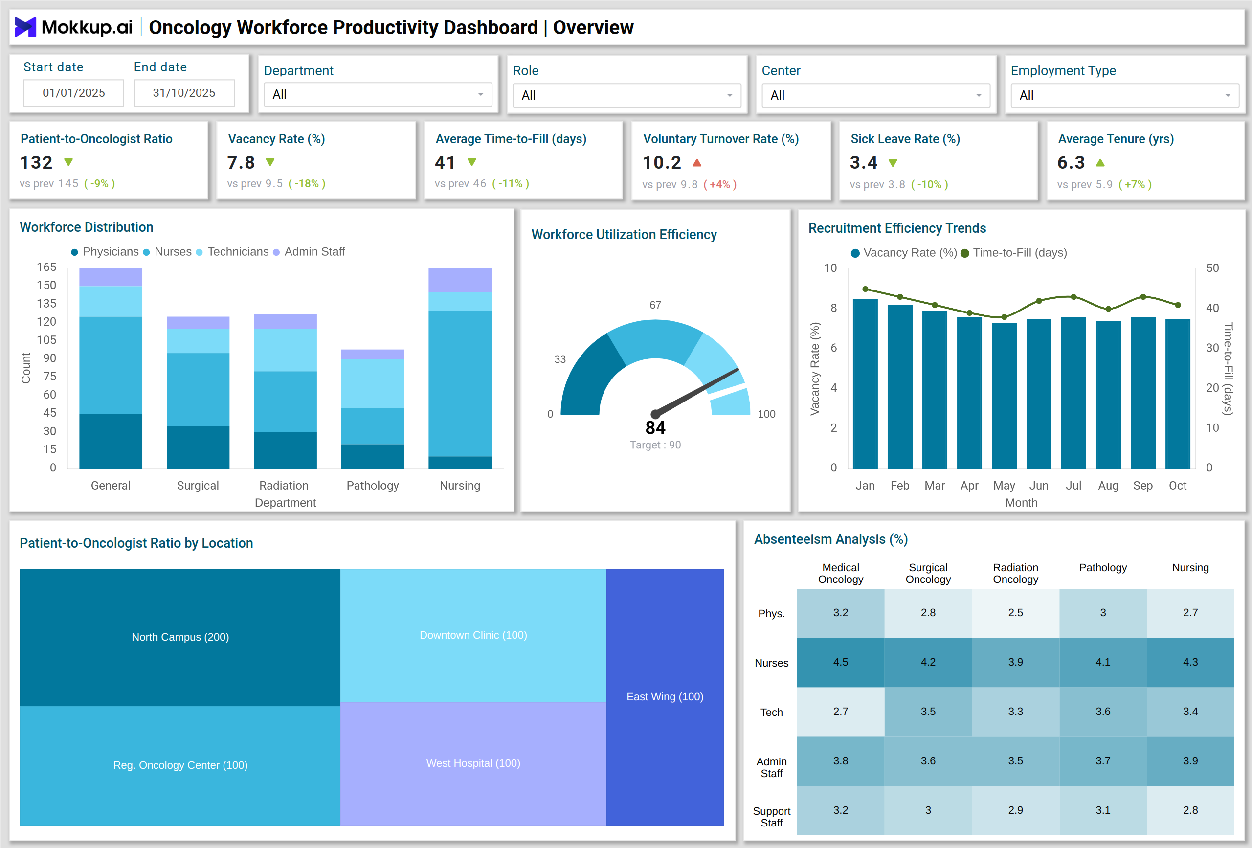 Screenshot of Oncology Workforce Productivity Dashboard where dashboard is created