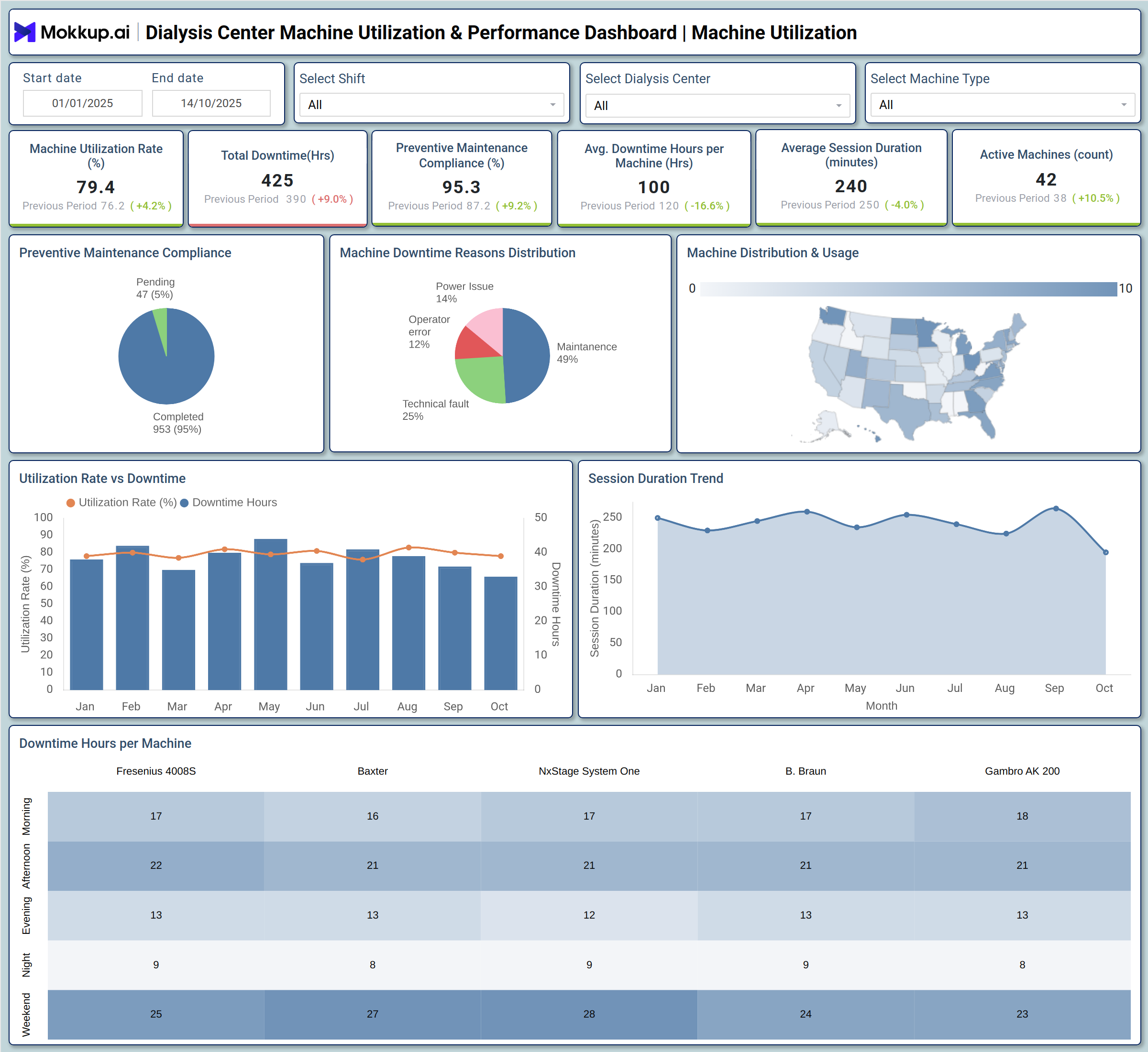 Screenshot of Dialysis Center Machine Utilization & Performance Dashboard where dashboard is created