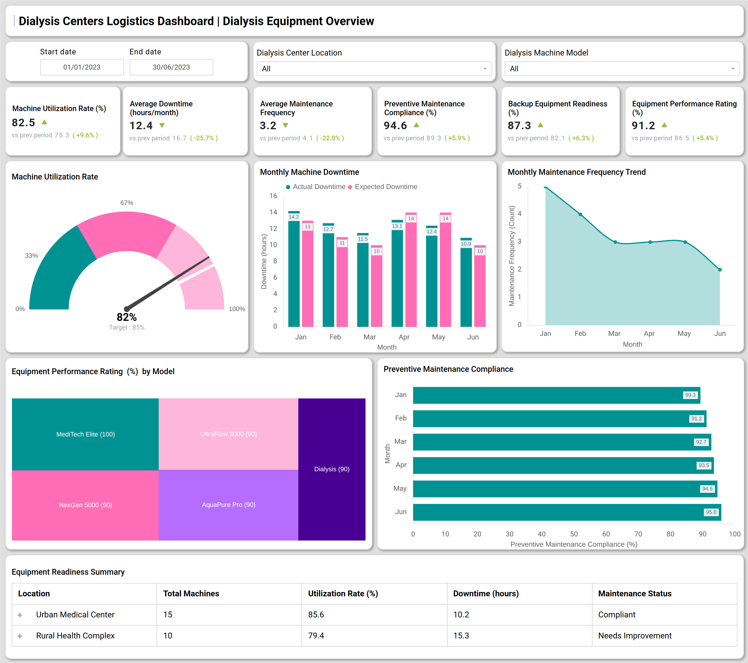 Screenshot of Dialysis Centers Logistics Dashboard where dashboard is created