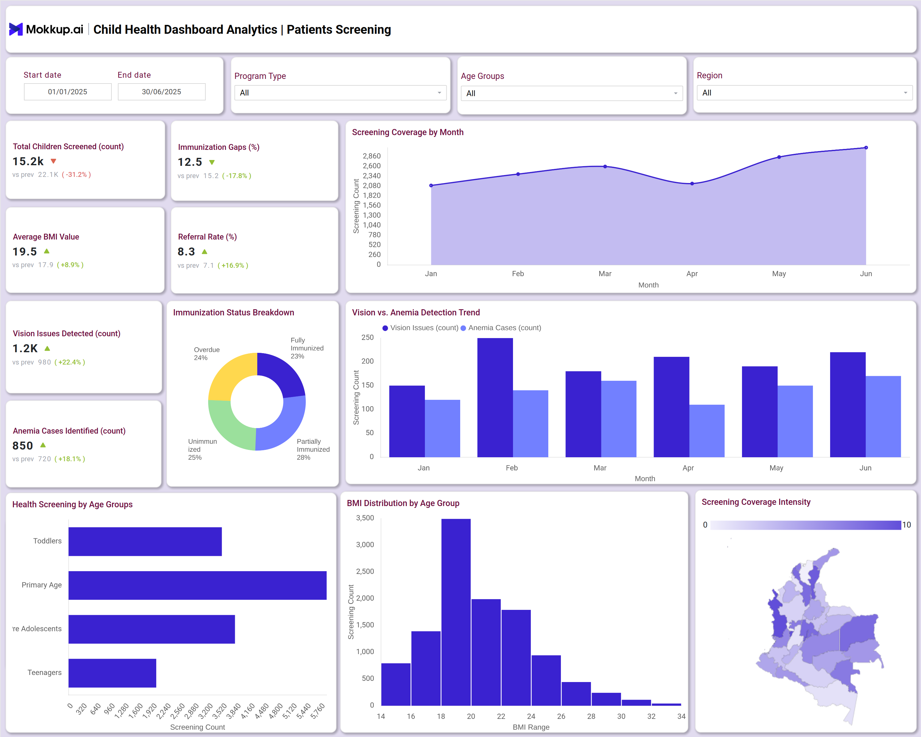 Screenshot of Child Health Dashboard Analytics where dashboard is created