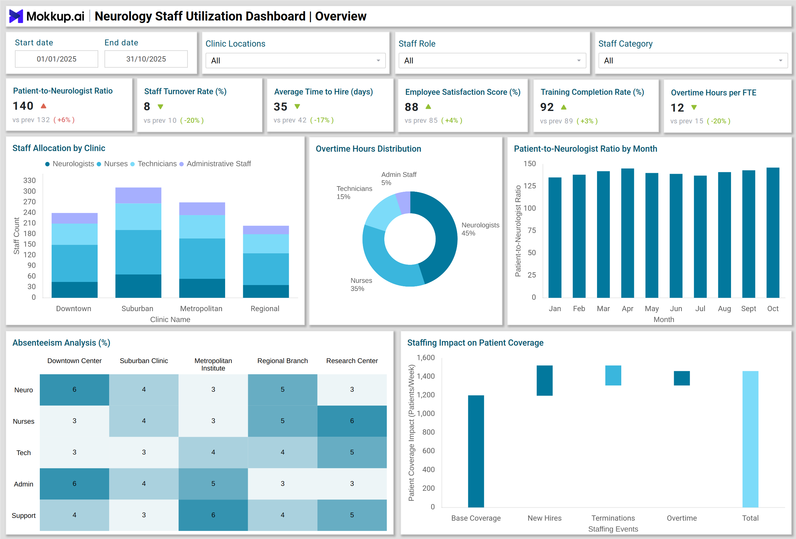 Screenshot of Neurology Staff Utilization Dashboard where dashboard is created