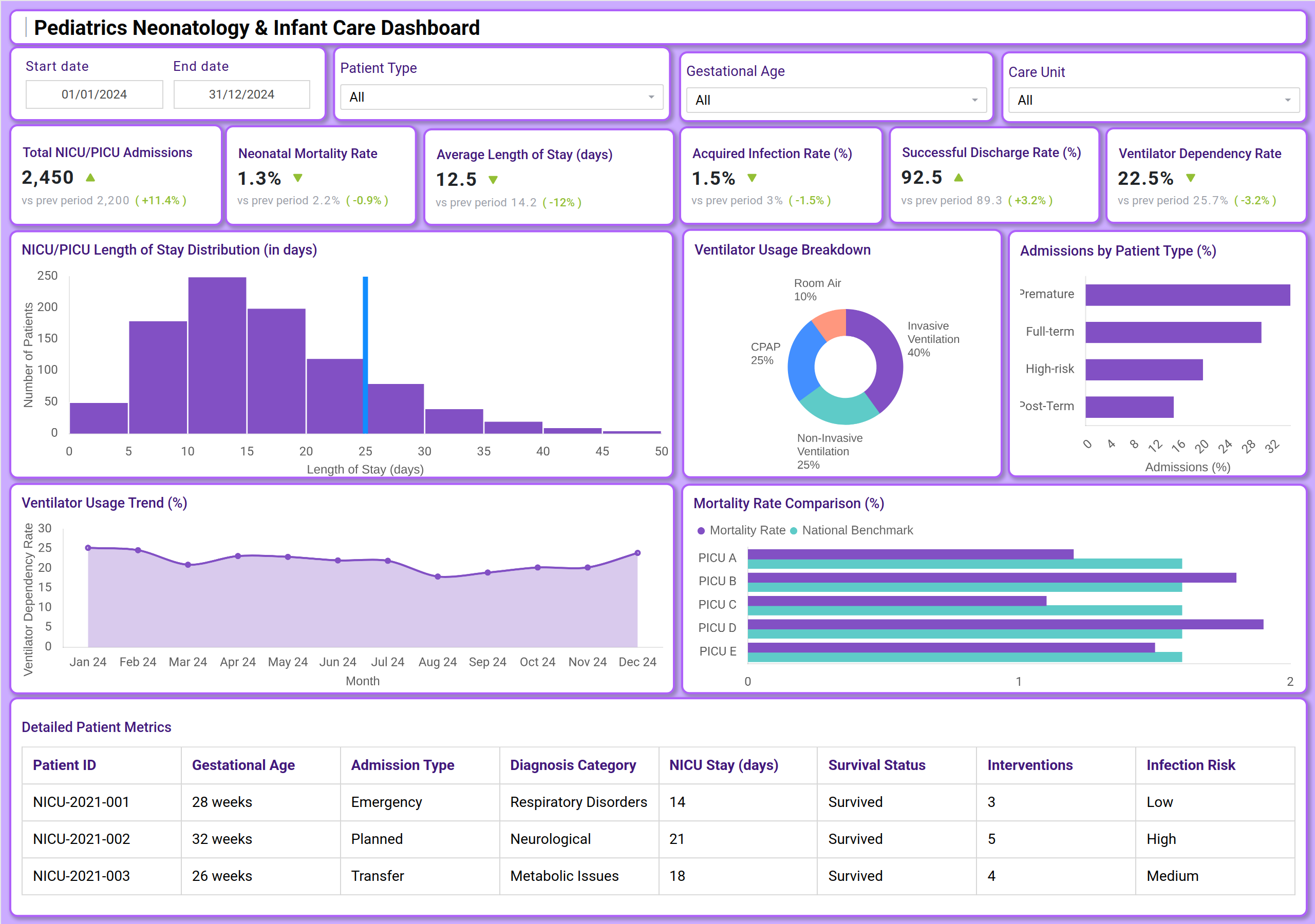 Screenshot of Pediatrics Neonatology & Infant Care Dashboard where dashboard is created