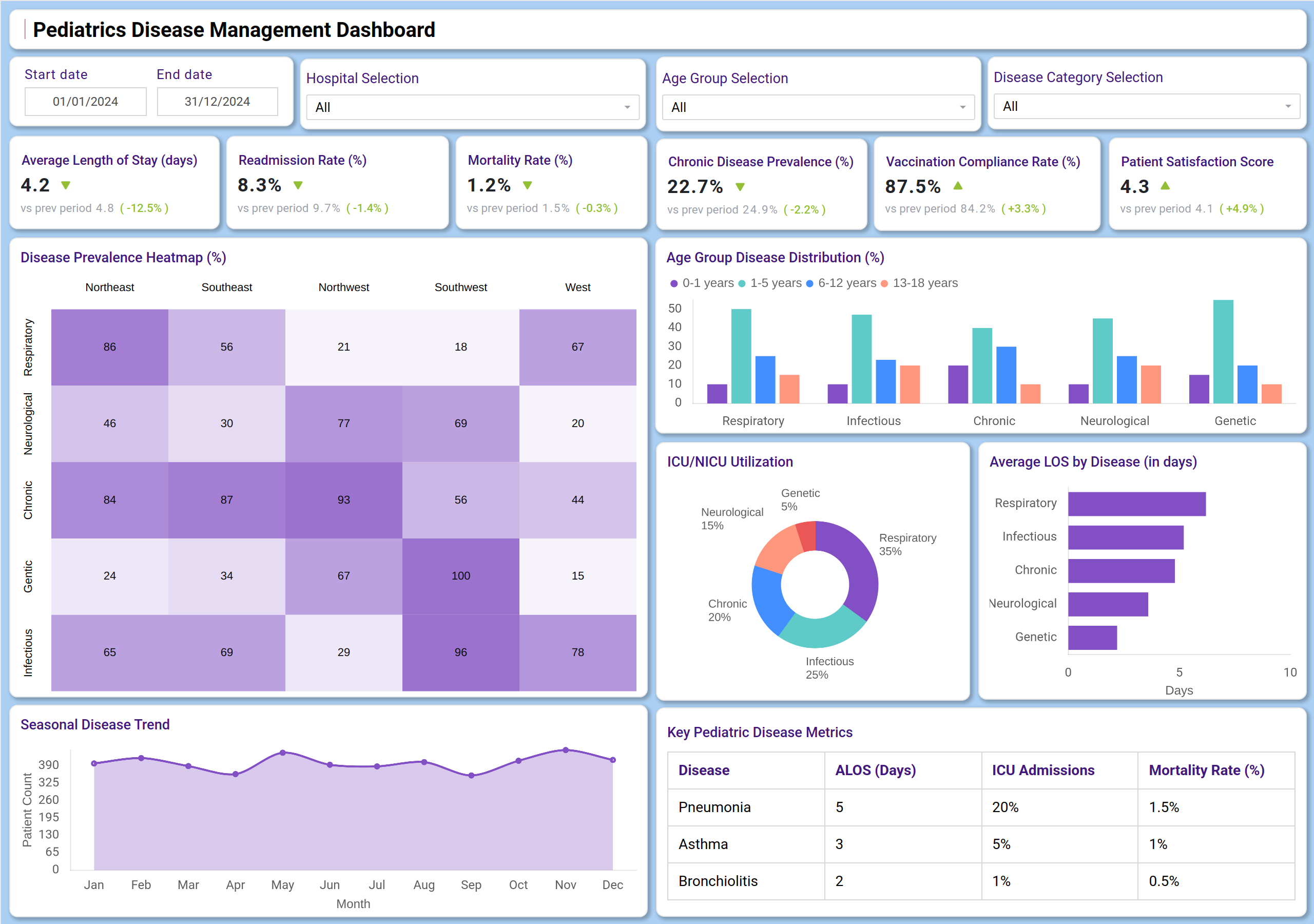 Screenshot of Pediatrics Disease Management Dashboard where dashboard is created