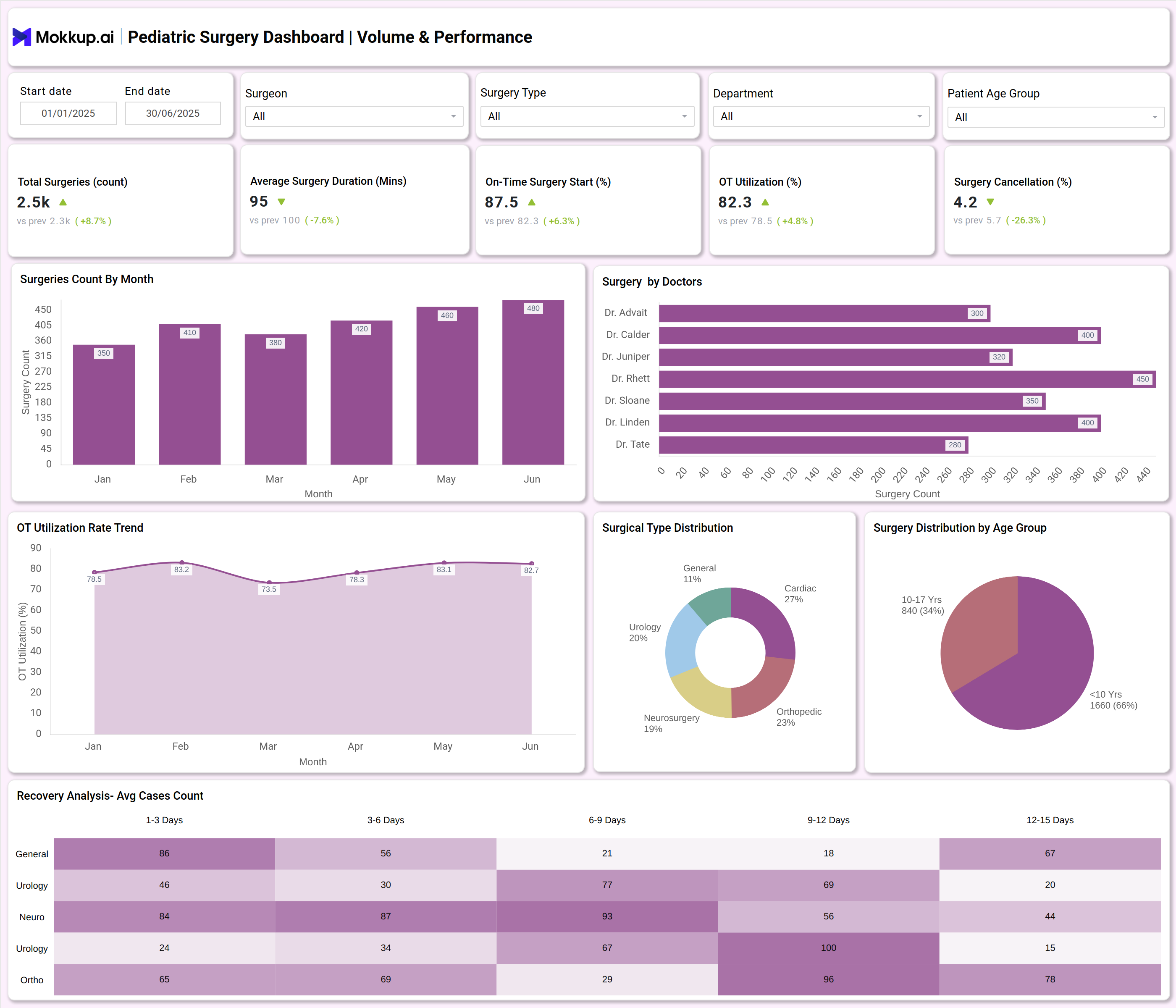 Screenshot of Pediatric Surgery Dashboard where dashboard is created