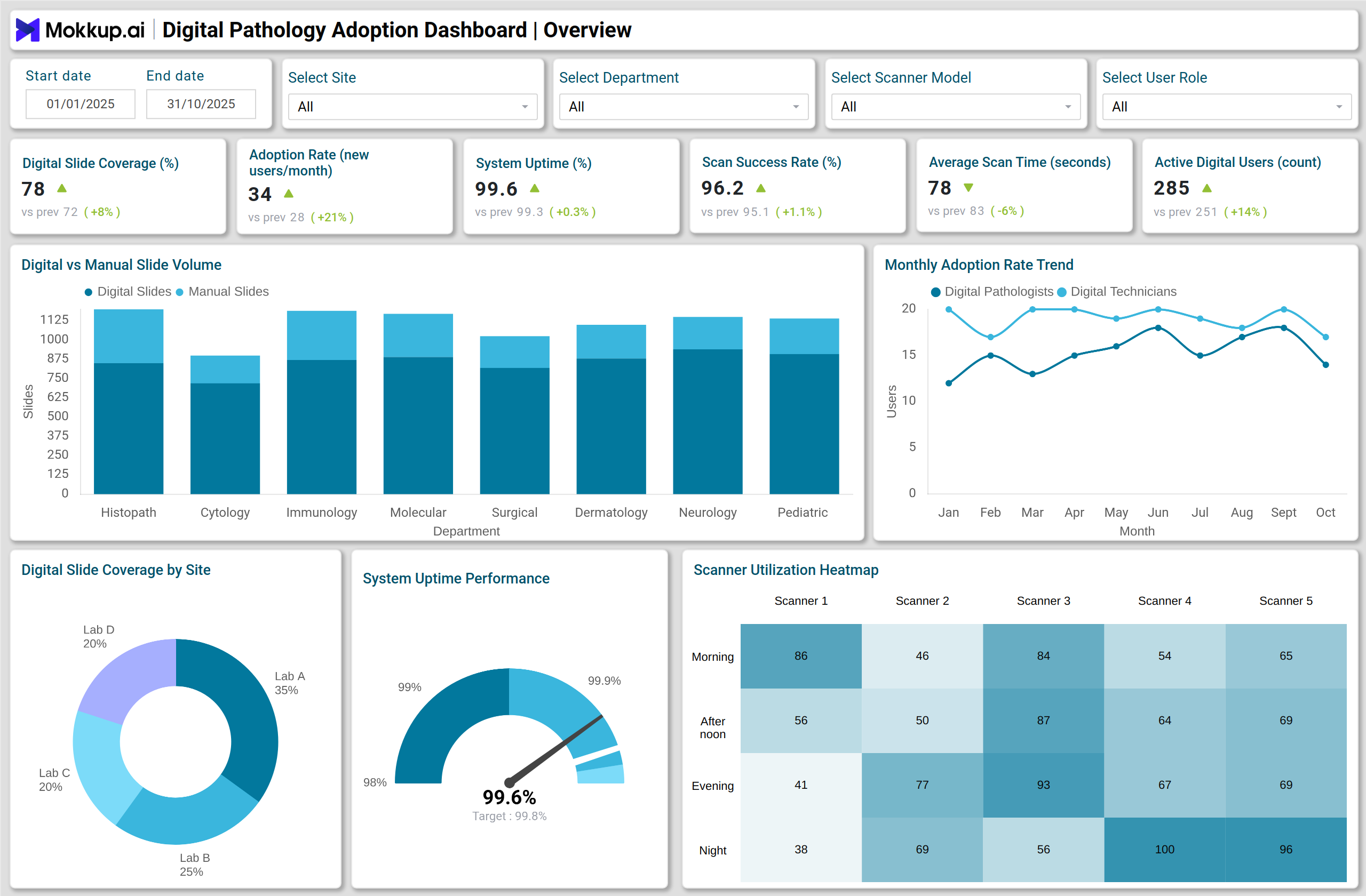 Screenshot of Digital Pathology Adoption Dashboard where dashboard is created