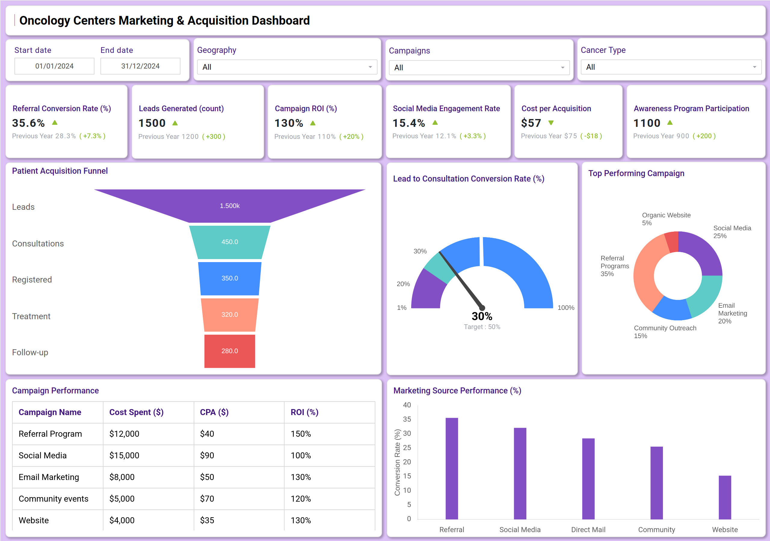 Screenshot of Oncology Centers Marketing & Acquisition Dashboard where dashboard is created