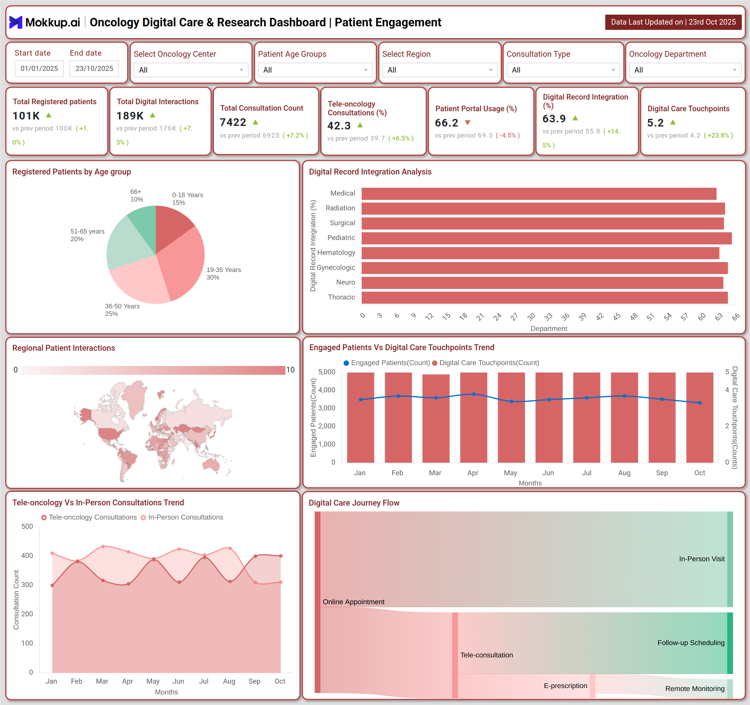 Screenshot of Oncology Digital Care & Research Dashboard where dashboard is created