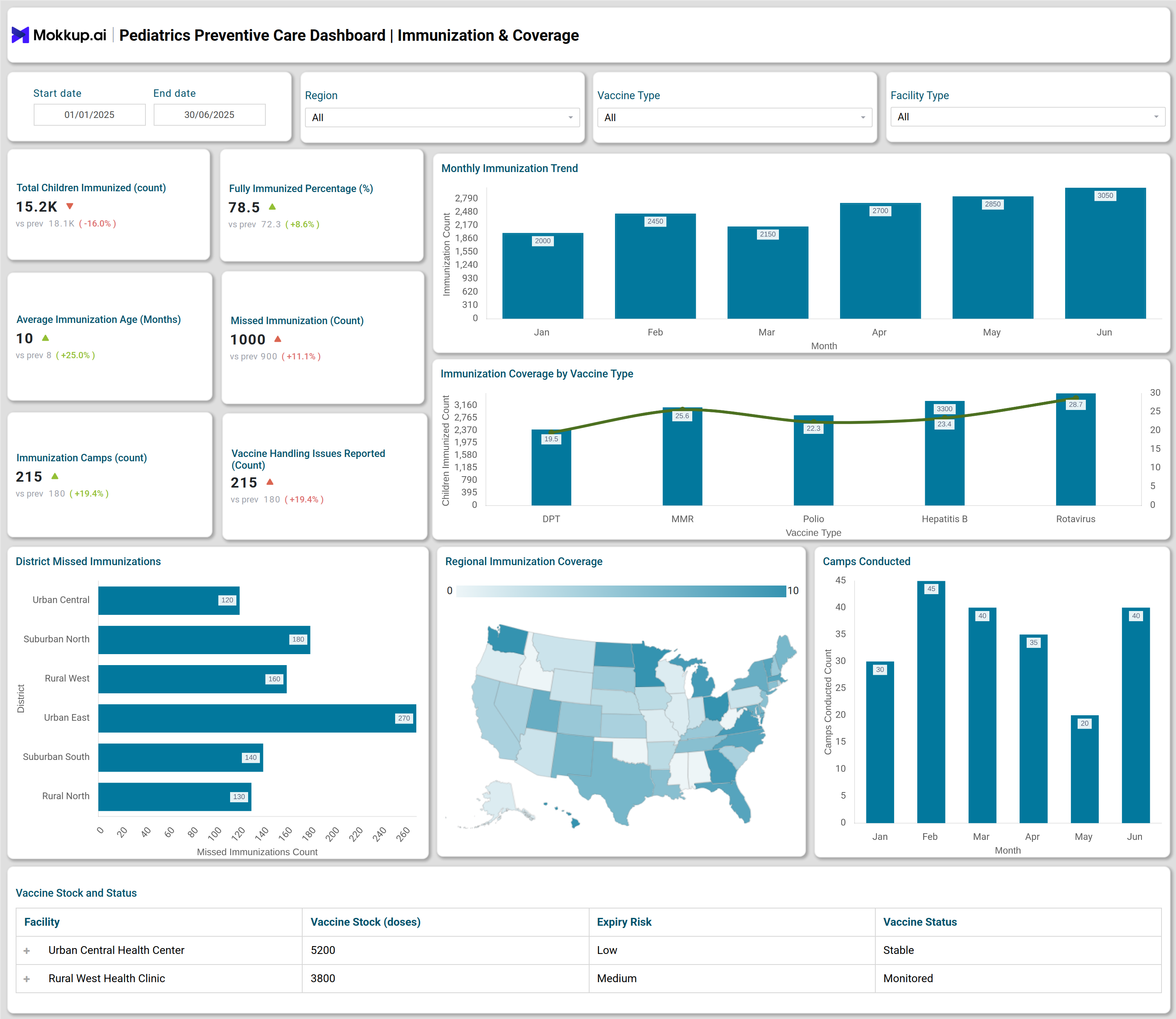 Screenshot of Pediatrics Preventive Care Dashboard where dashboard is created