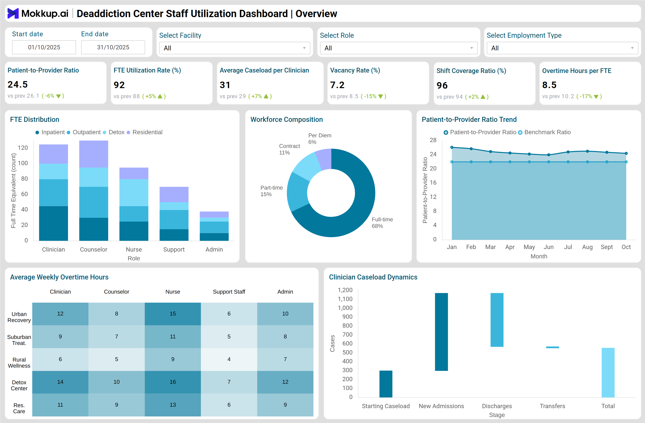 Screenshot of Deaddiction Center Staff Utilization Dashboard where dashboard is created