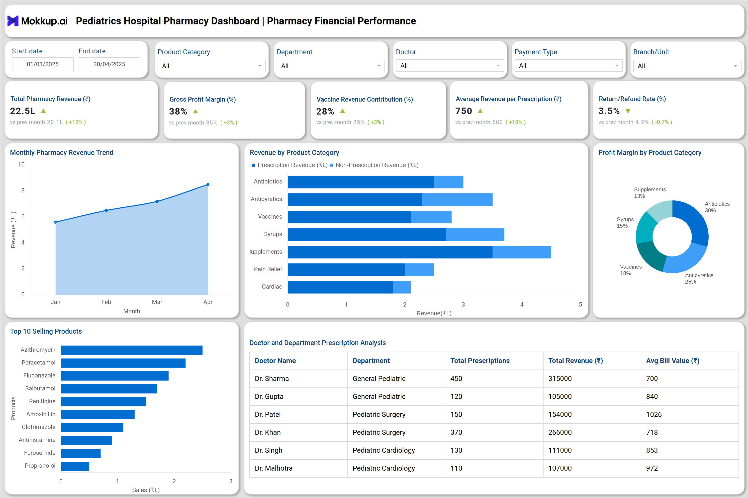 Screenshot of Pediatrics Hospital Pharmacy Dashboard where dashboard is created