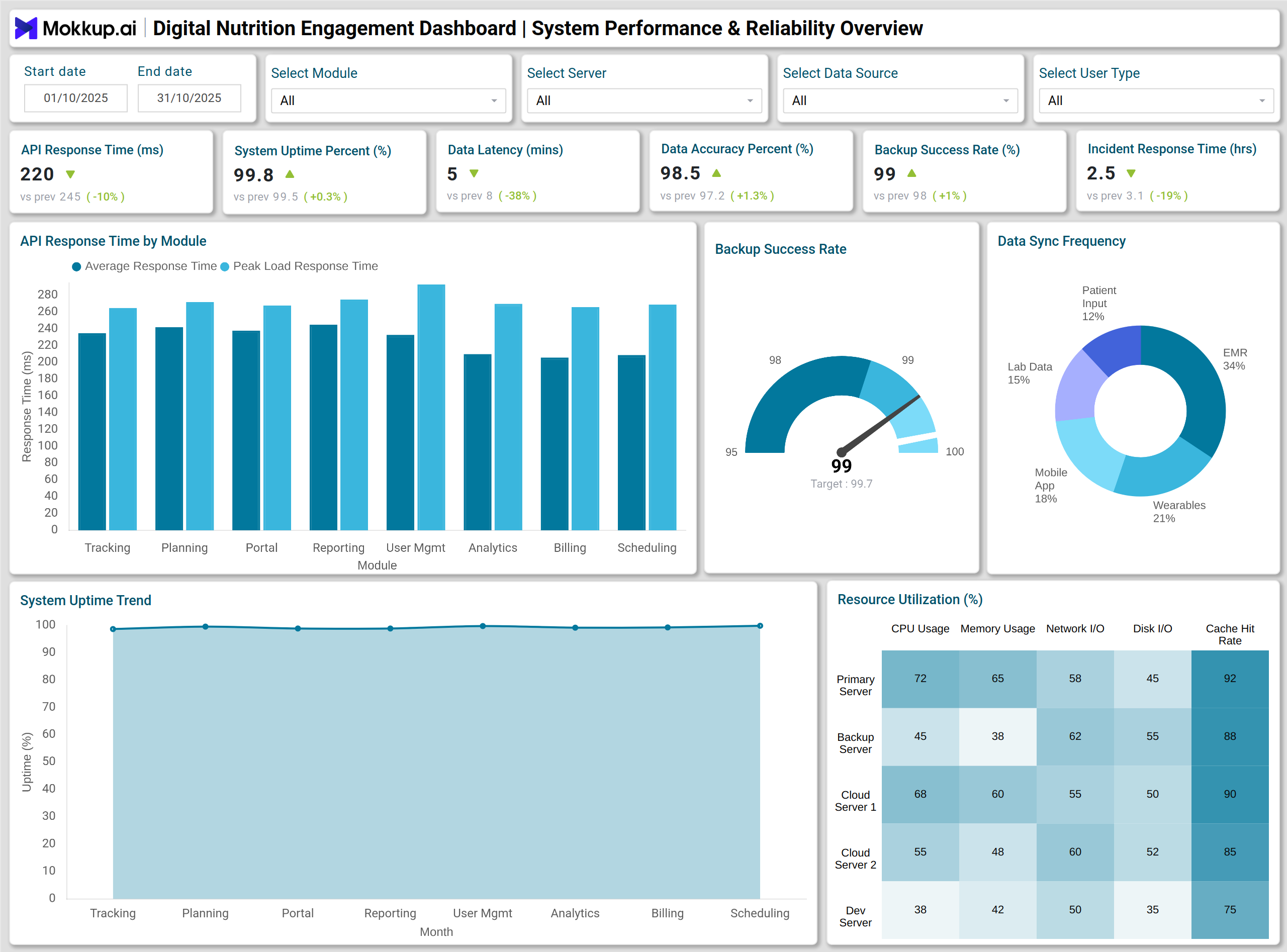 Screenshot of Digital Nutrition Engagement Dashboard where dashboard is created