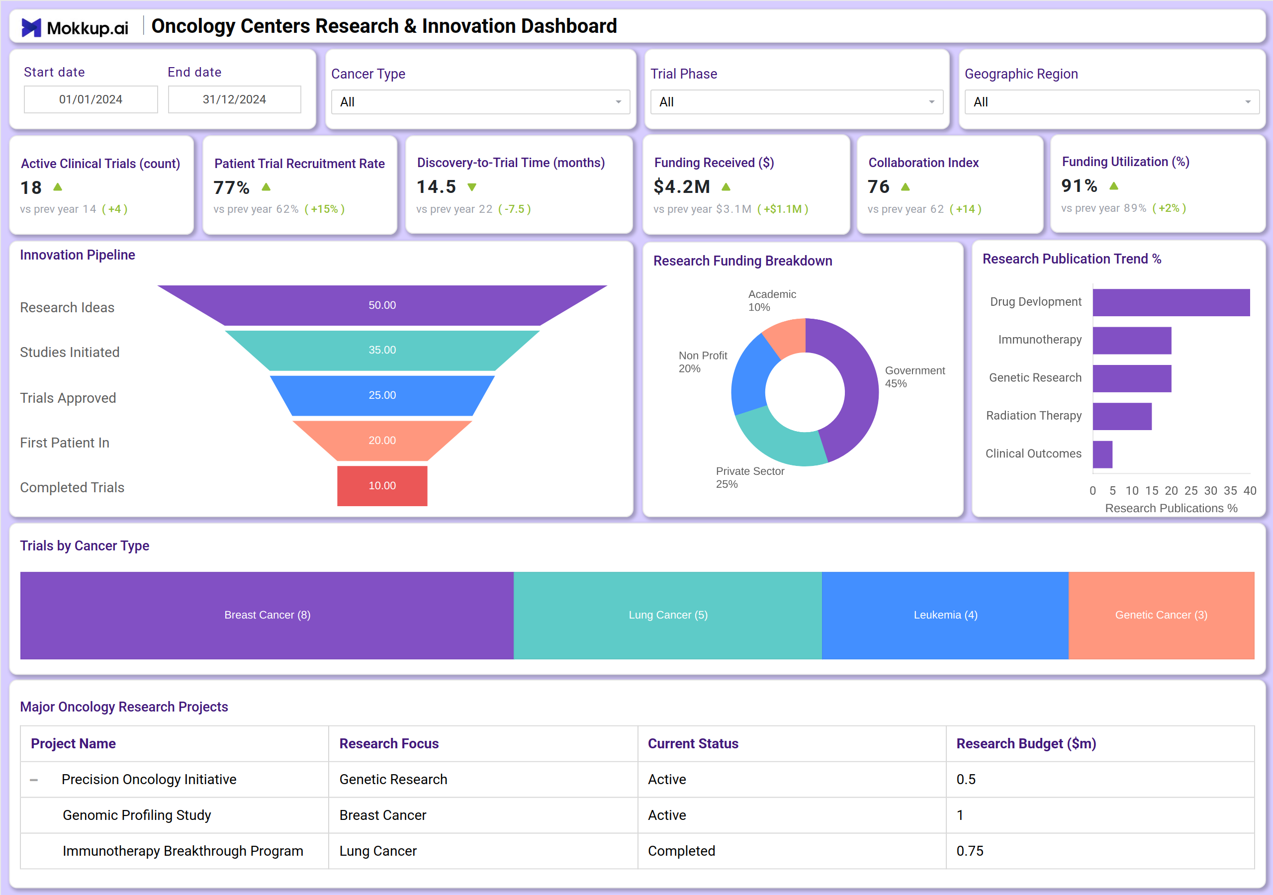 Screenshot of Oncology Centers Research & Innovation Dashboard where dashboard is created