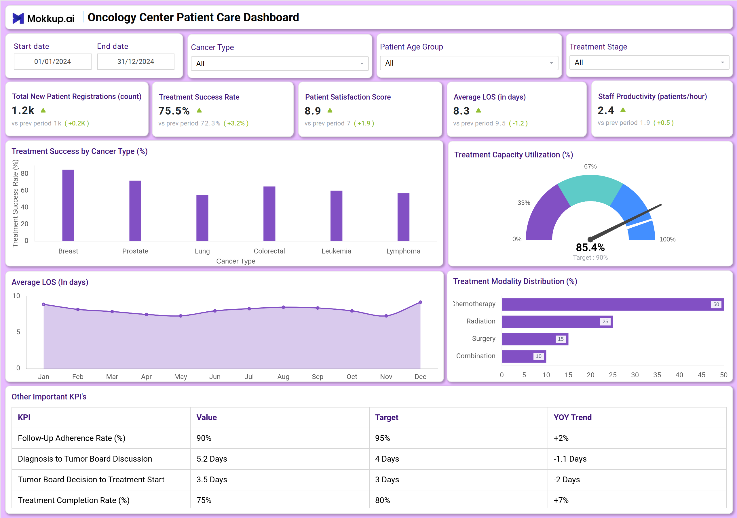 Screenshot of Oncology Centers Patient Care Dashboard where dashboard is created
