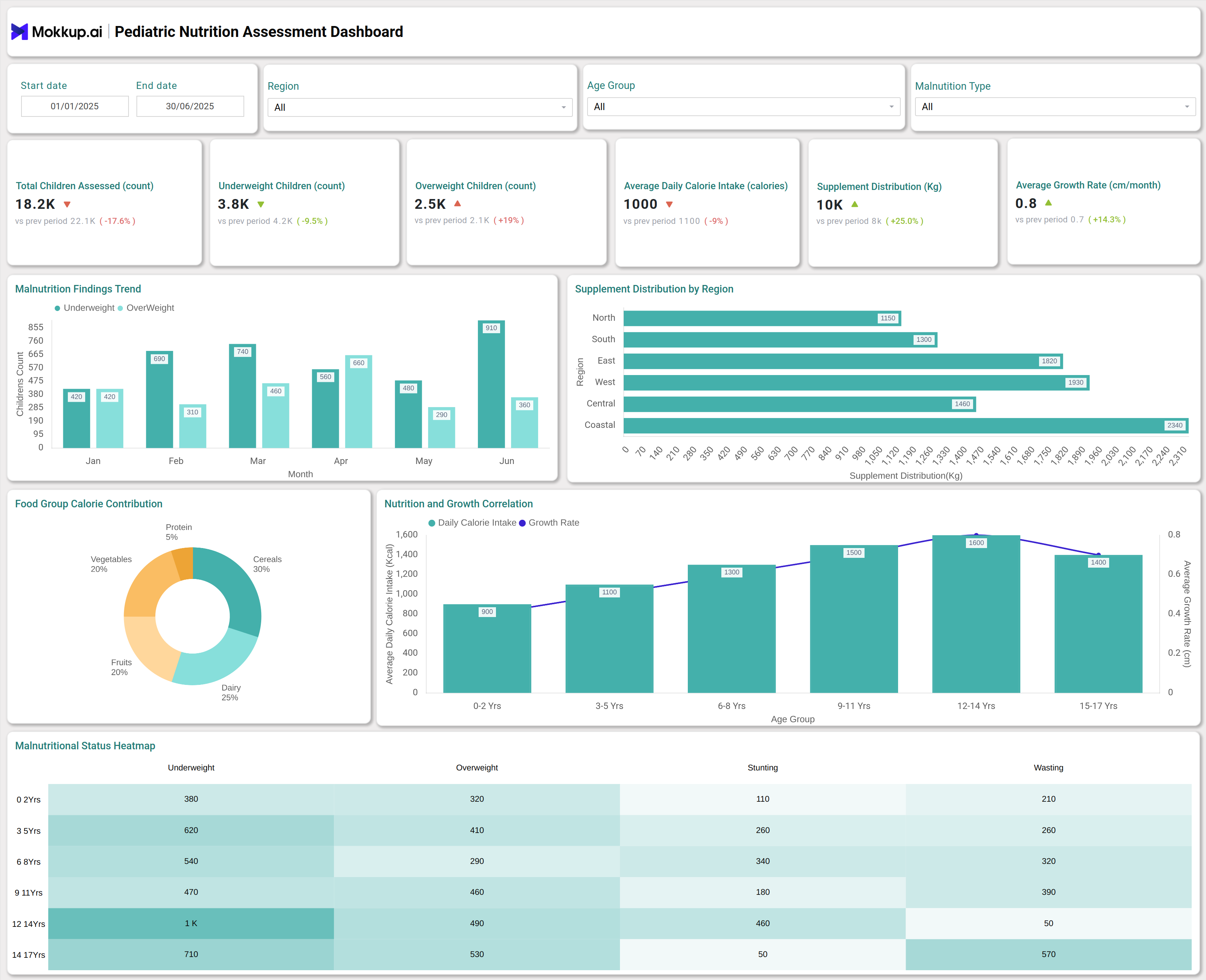 Screenshot of Pediatric Nutrition Assessment Dashboard where dashboard is created