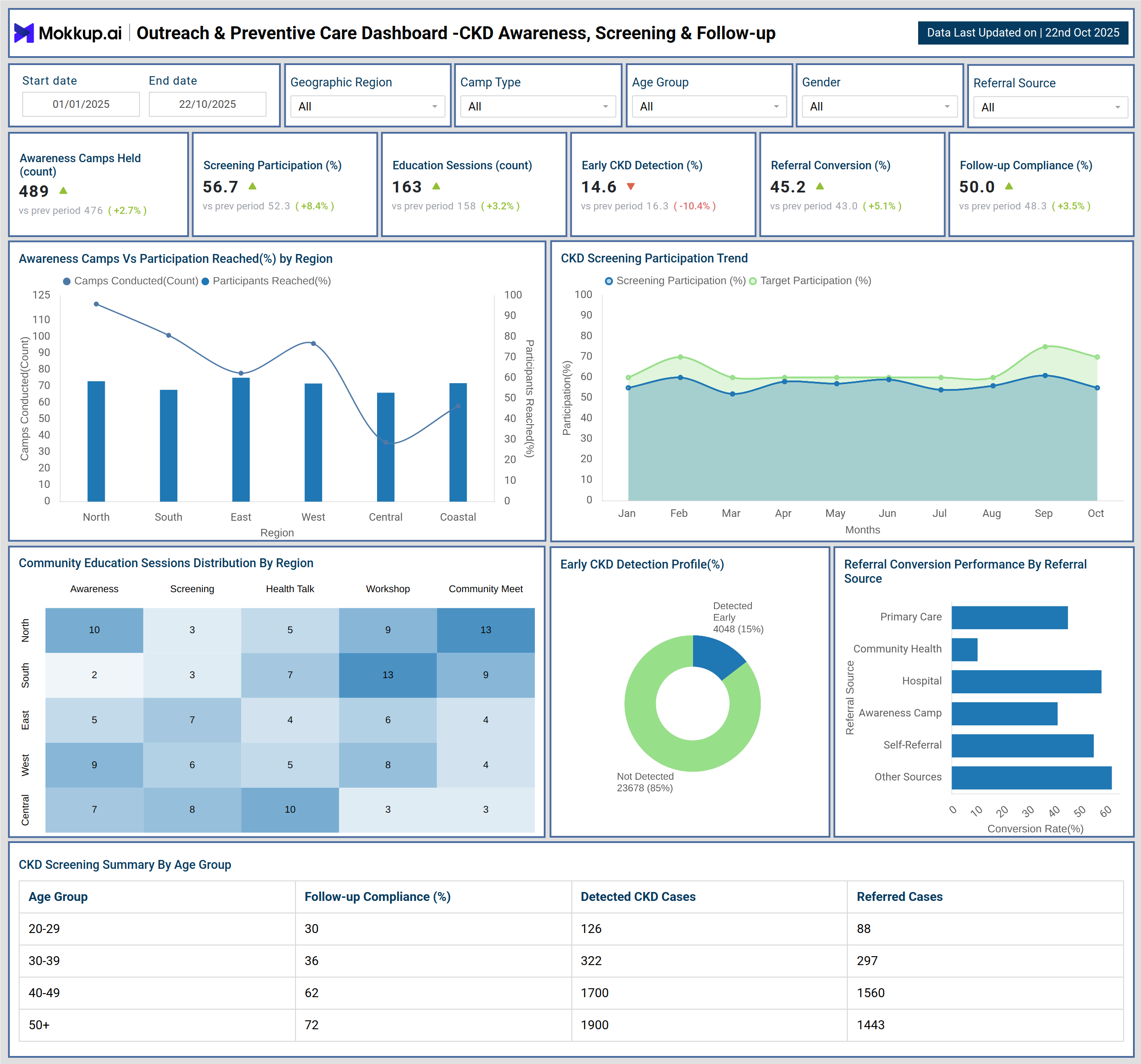 Screenshot of Outreach & Preventive Care Dashboard where dashboard is created