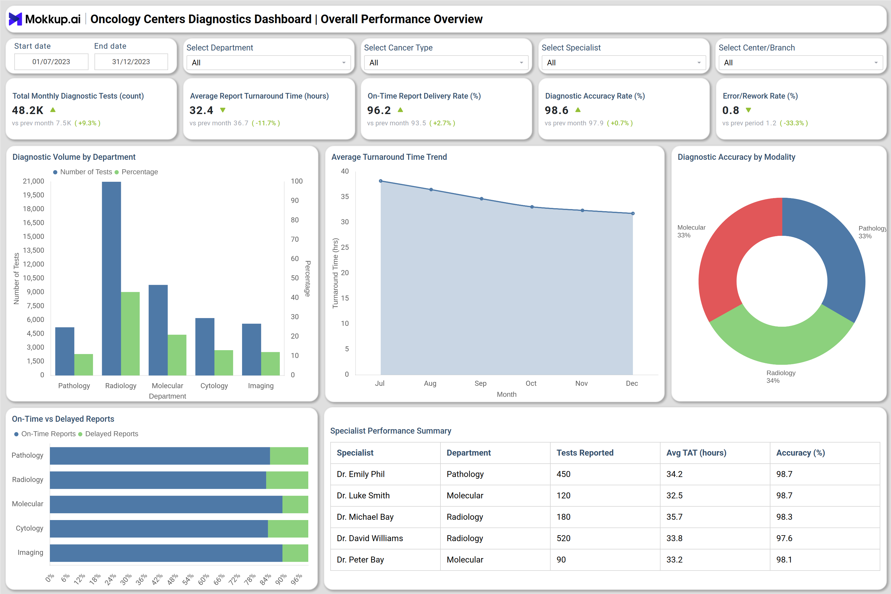 Screenshot of Oncology Centers Diagnostics Dashboard where dashboard is created