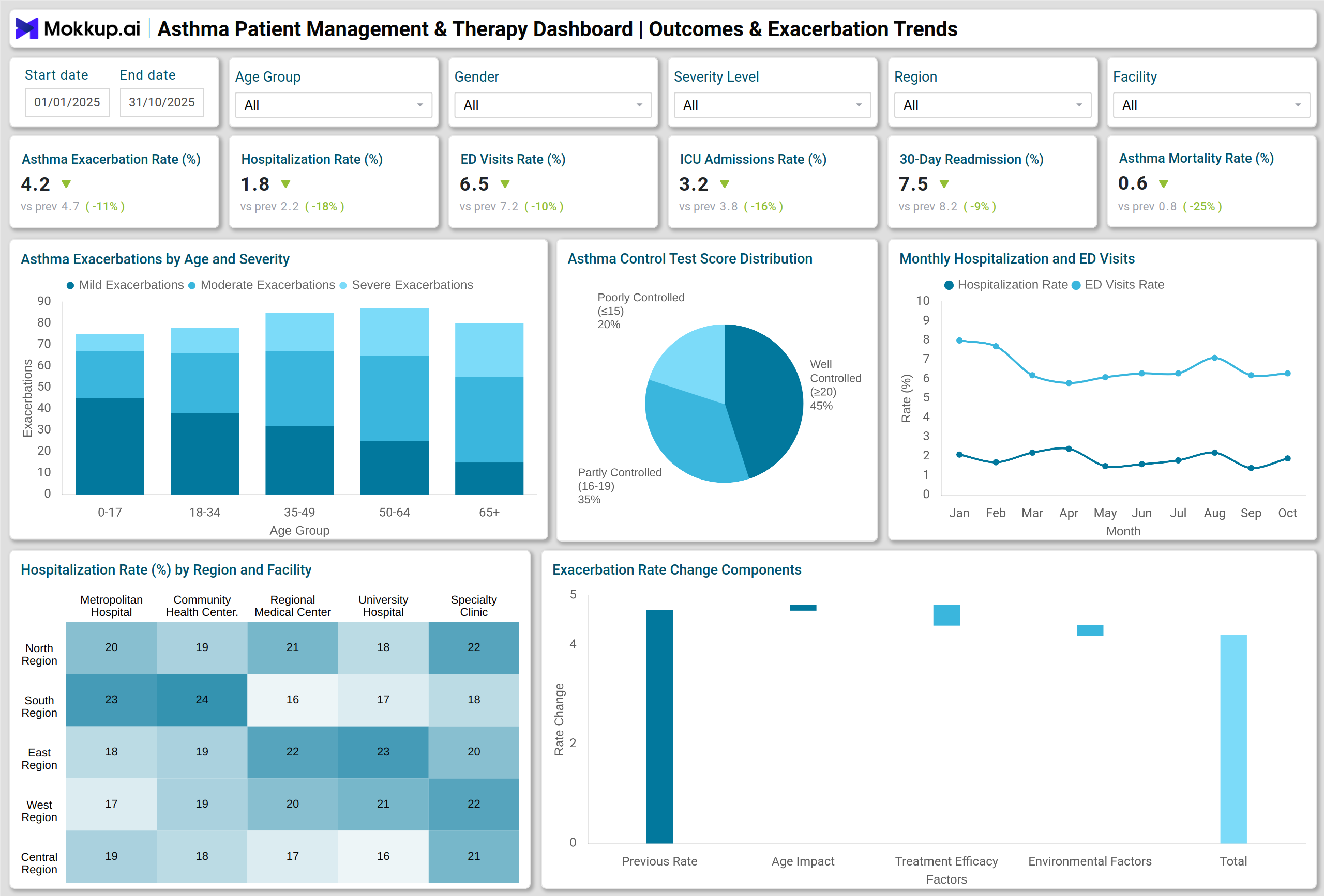 Screenshot of Asthma Patient Management & Therapy Dashboard where dashboard is created