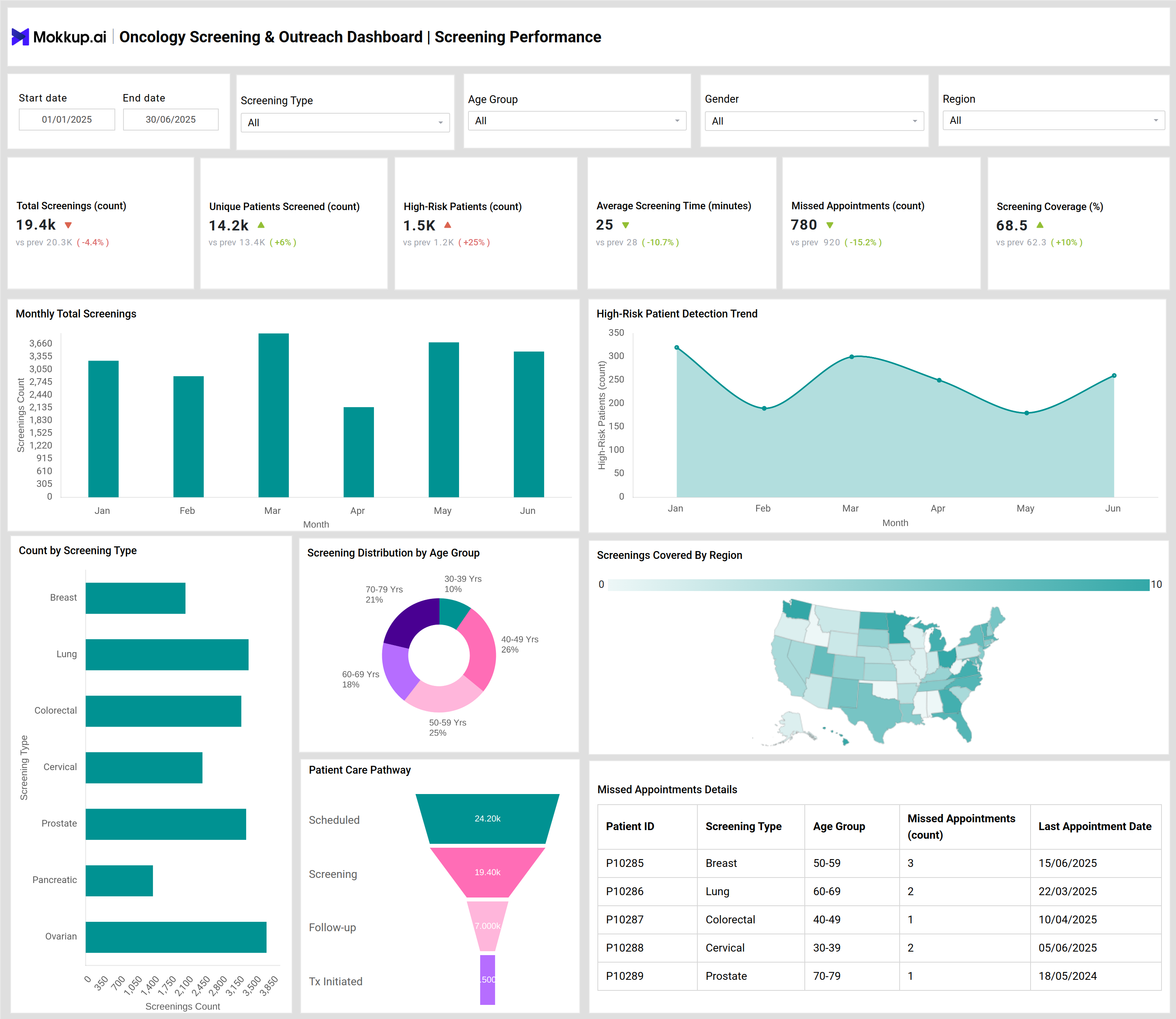 Screenshot of Oncology Screening & Outreach Dashboard where dashboard is created