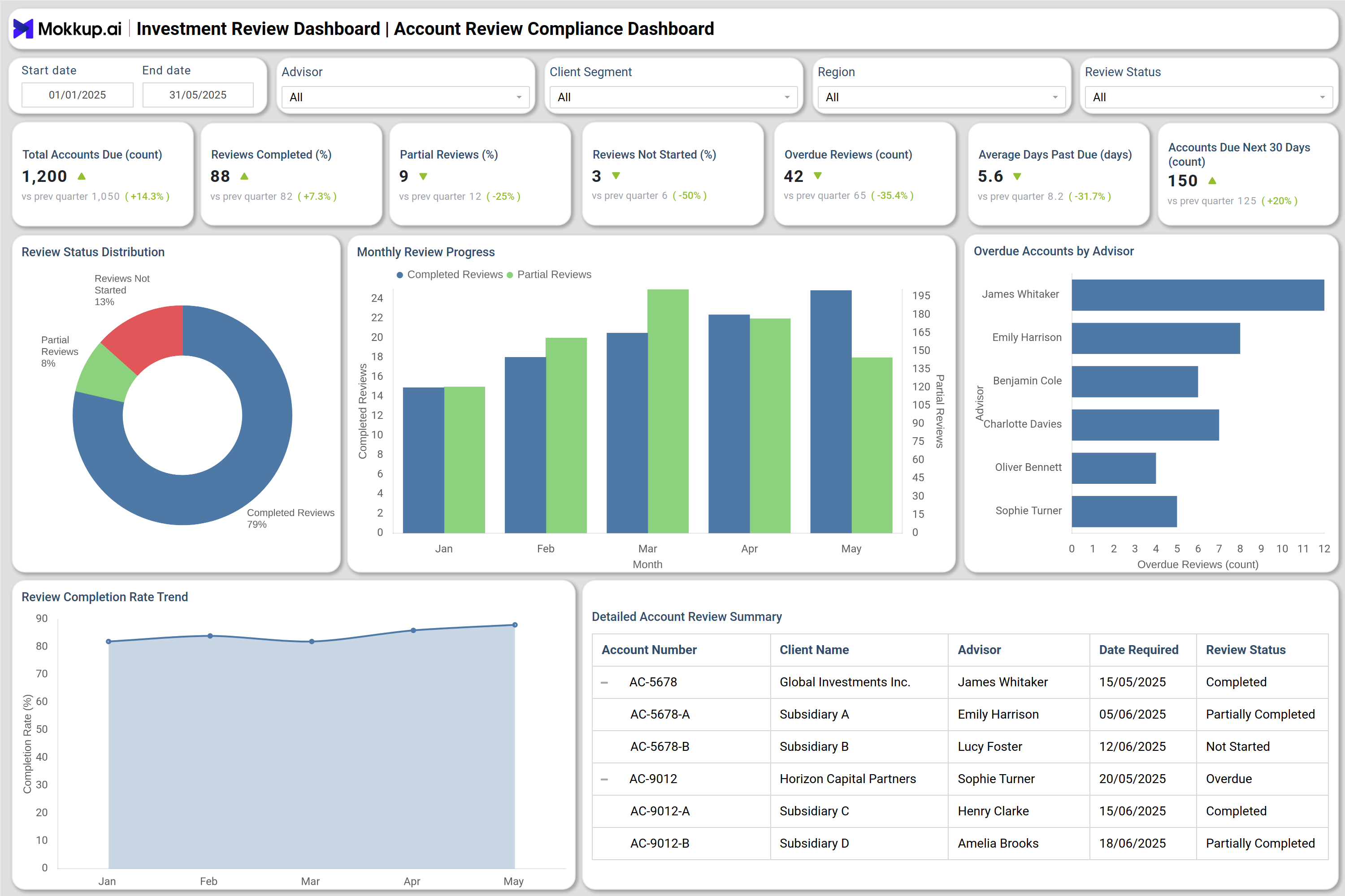 Screenshot of Investment Review Dashboard where dashboard is created
