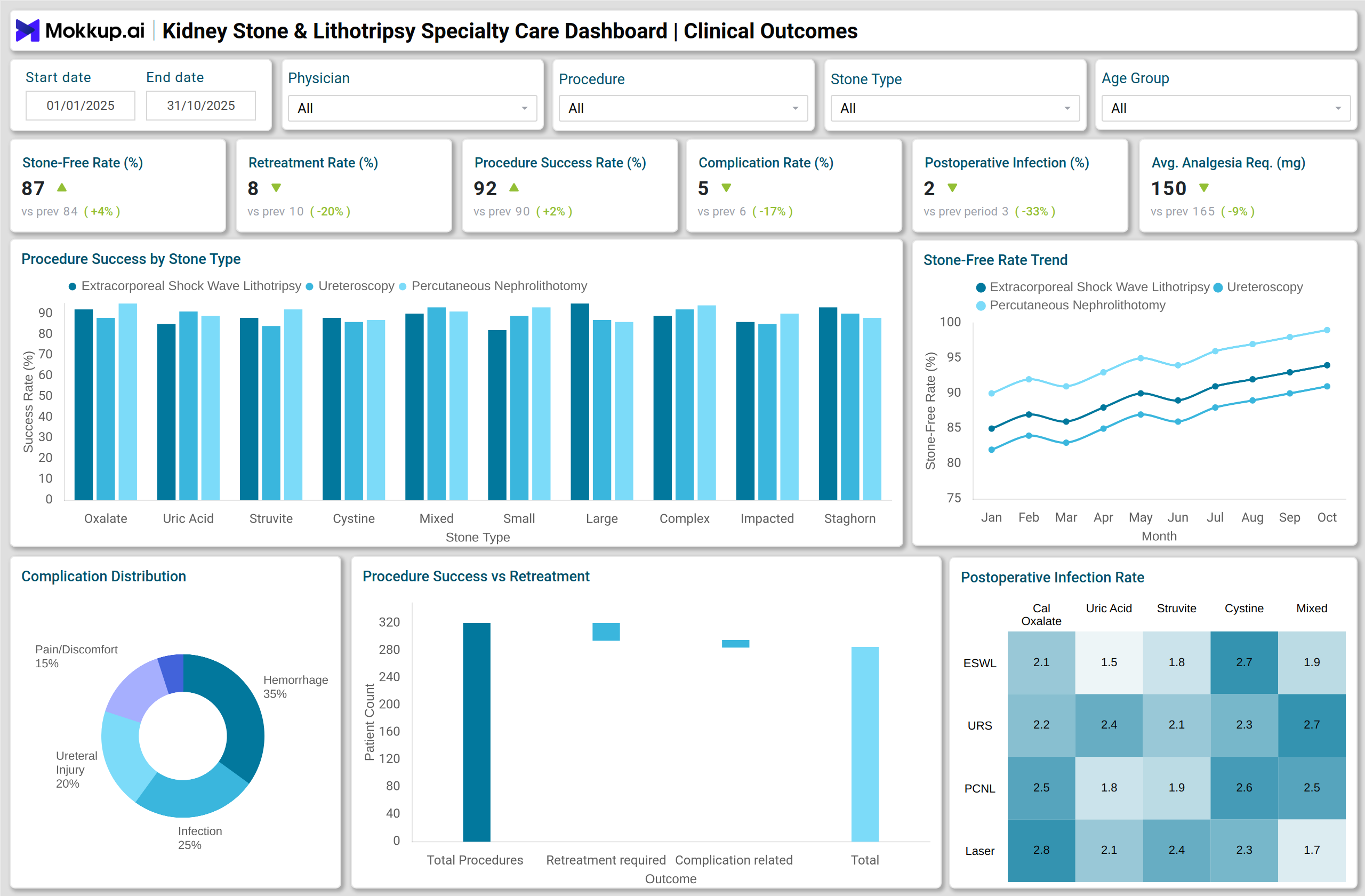 Screenshot of Kidney Stone & Lithotripsy Specialty Care Dashboard where dashboard is created