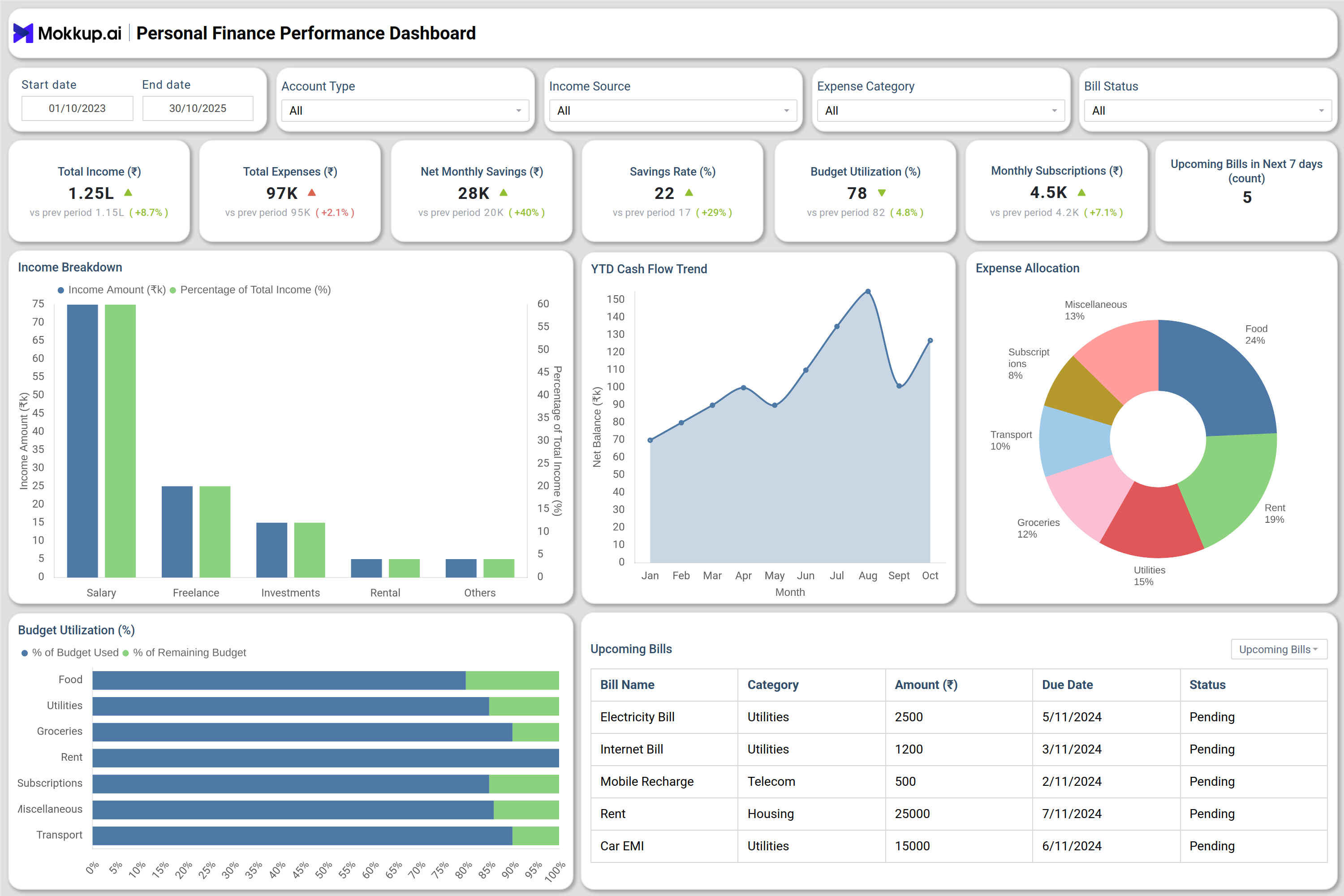 Screenshot of Personal Finance Performance Dashboard where dashboard is created