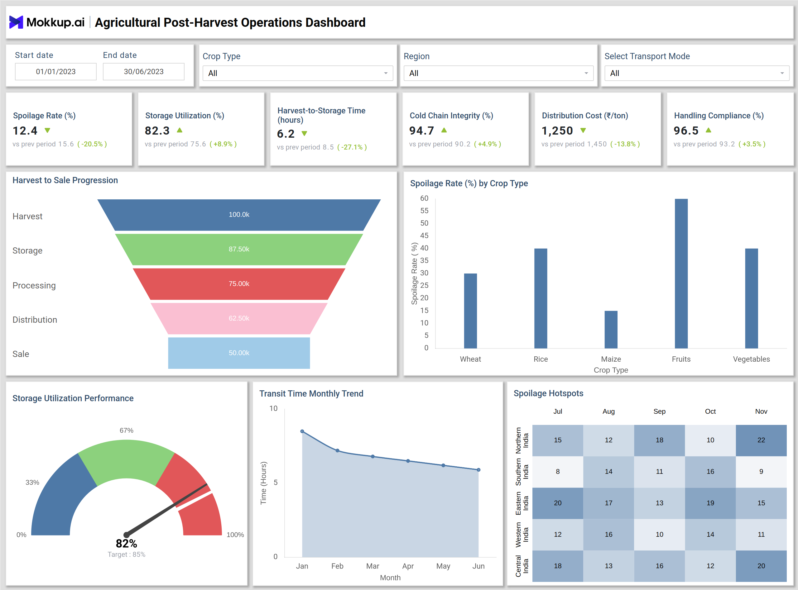 Screenshot of Agricultural Post-Harvest Operations Dashboard where dashboard is created
