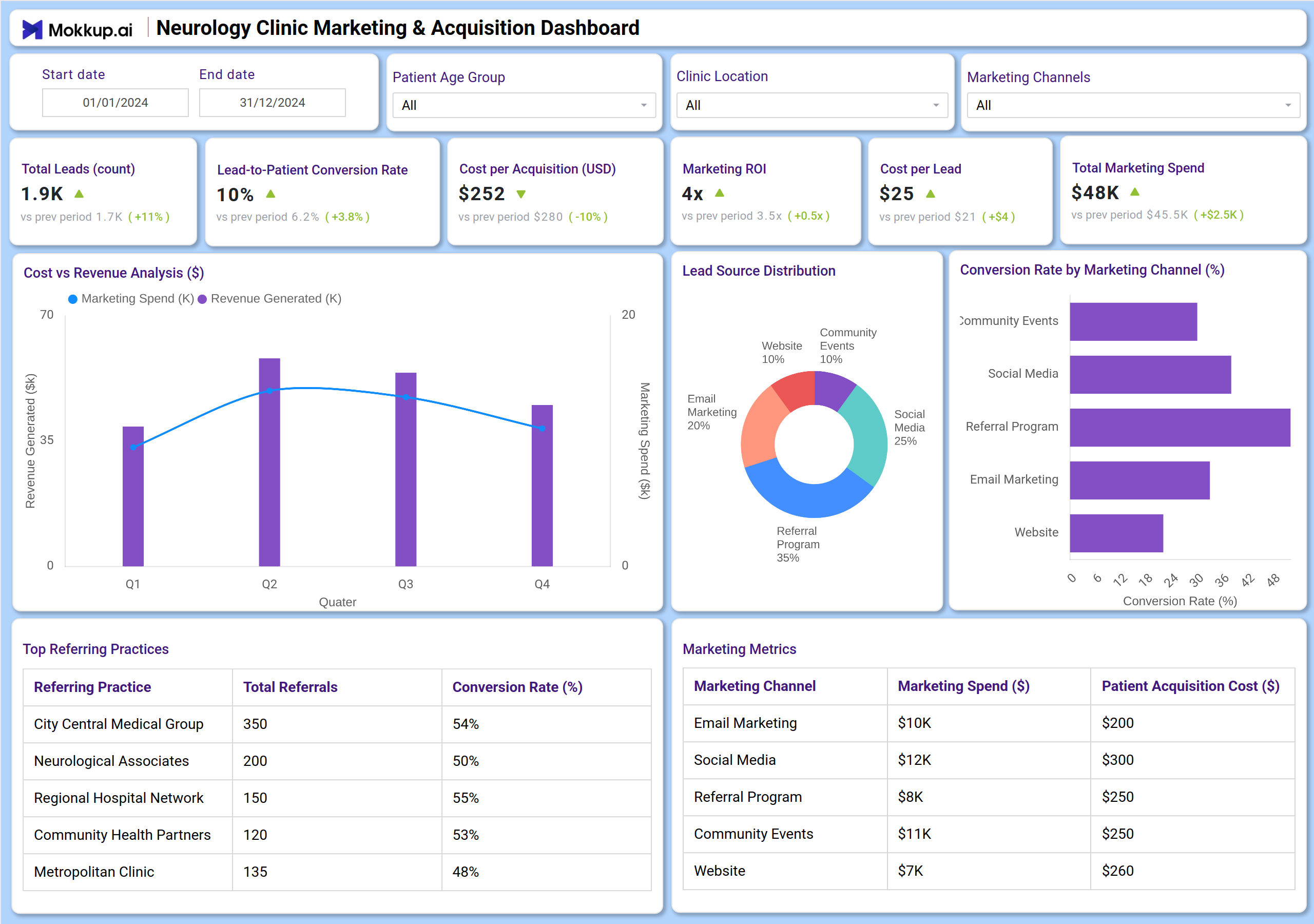 Screenshot of Neurology Clinic Marketing & Acquisition Dashboard where dashboard is created